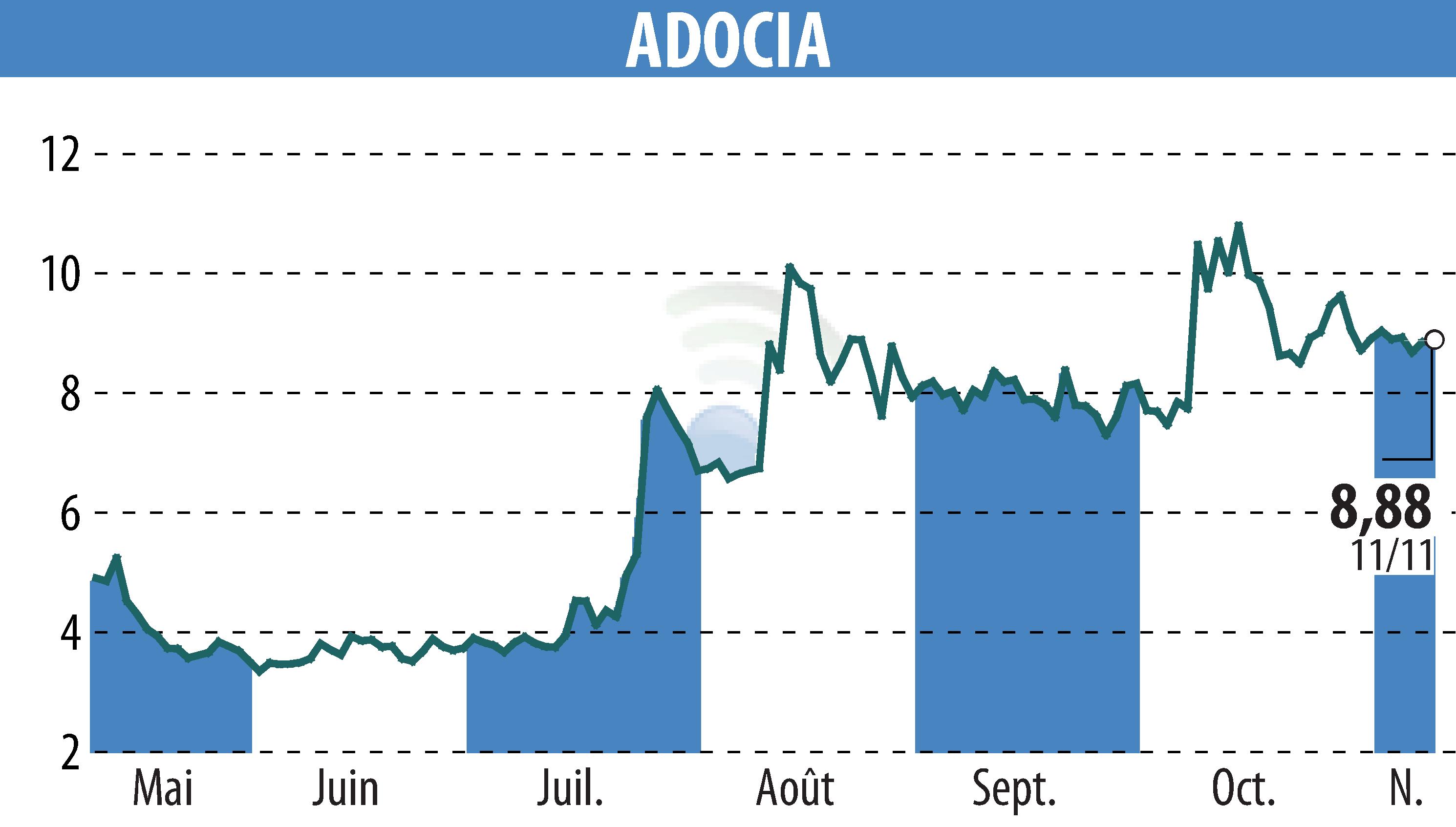 Stock price chart of ADOCIA (EPA:ADOC) showing fluctuations.
