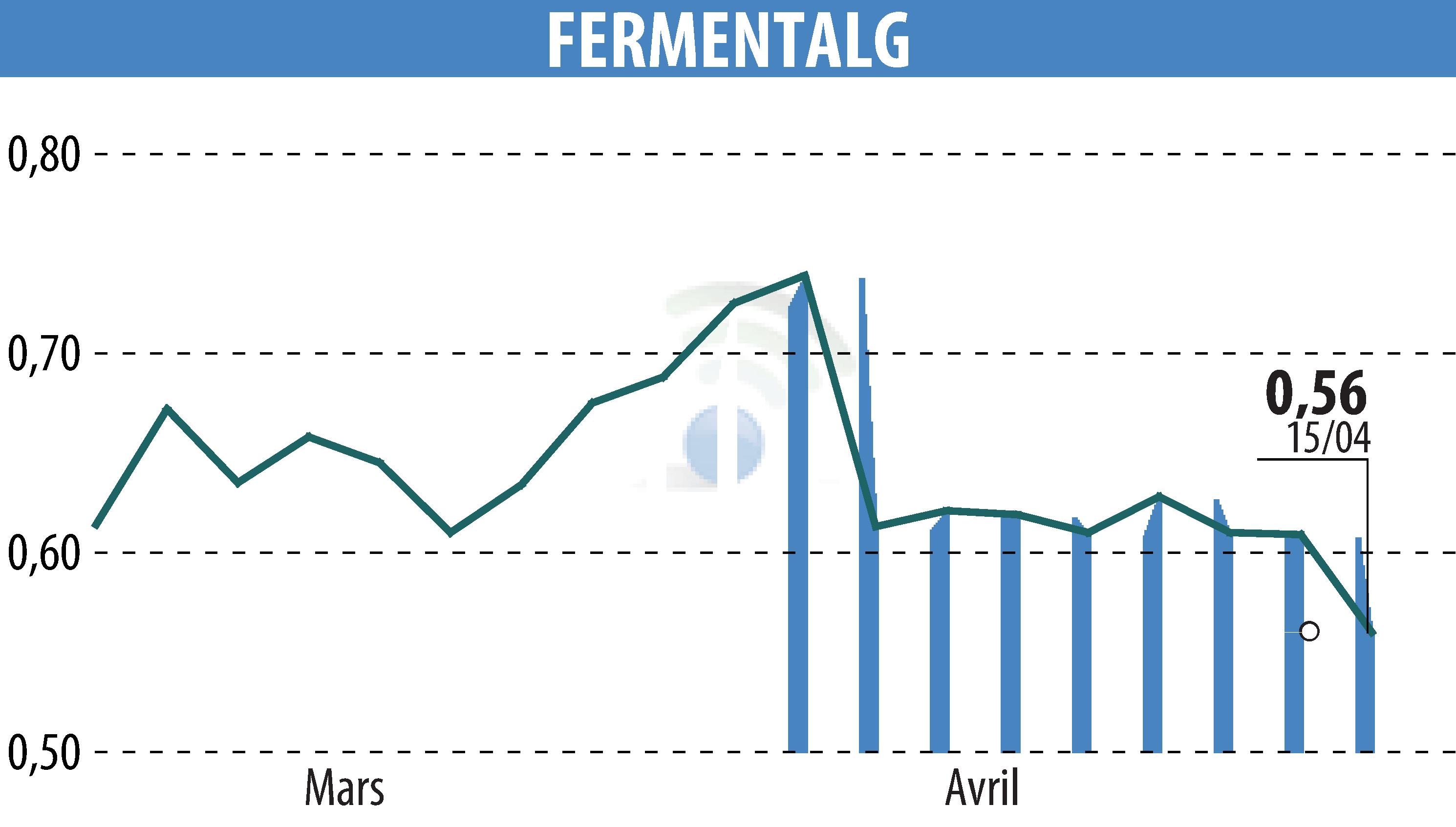 Stock price chart of FERMENTALG (EPA:FALG) showing fluctuations.