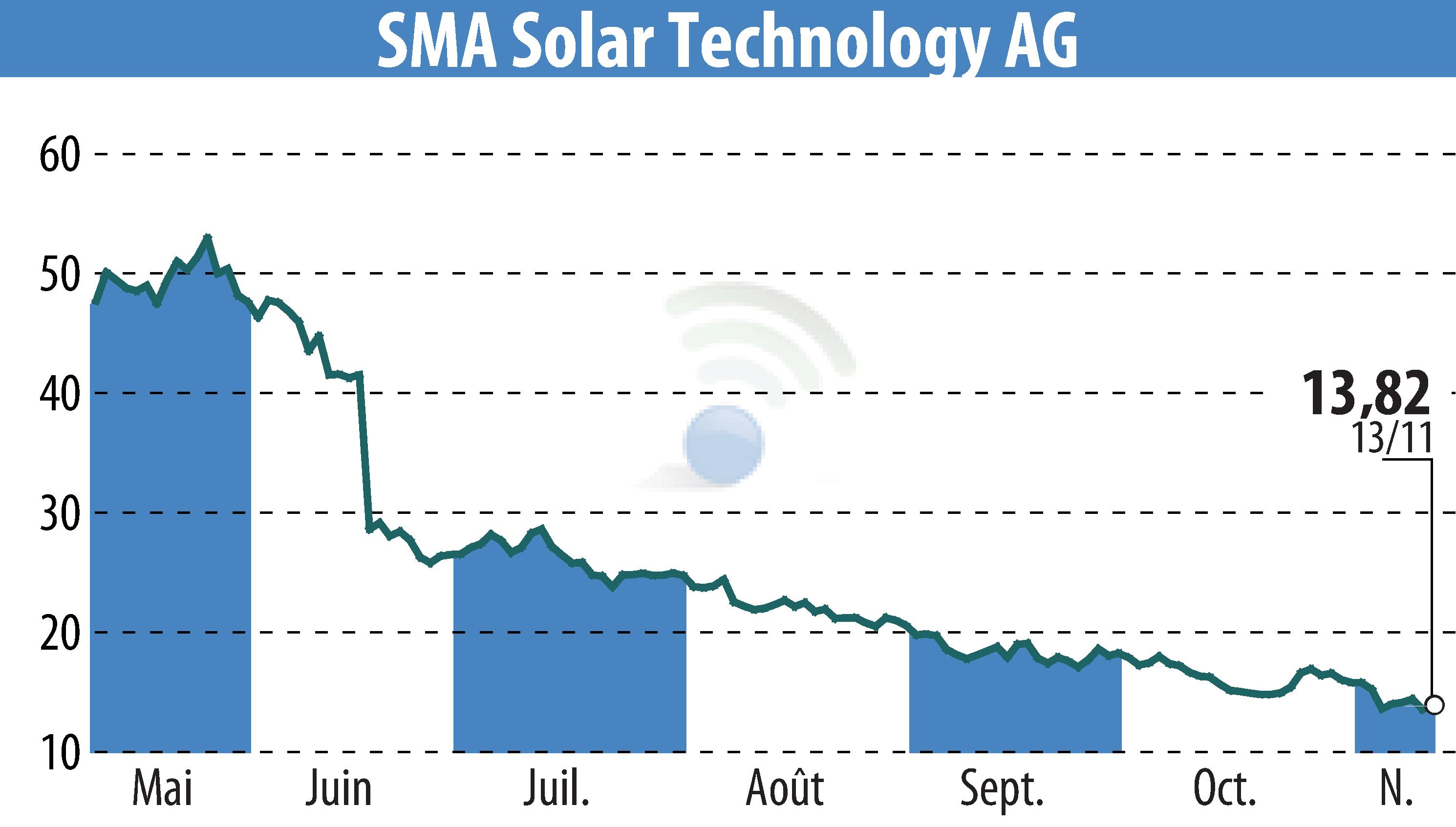 Stock price chart of SMA Solar Technology AG (EBR:S92) showing fluctuations.