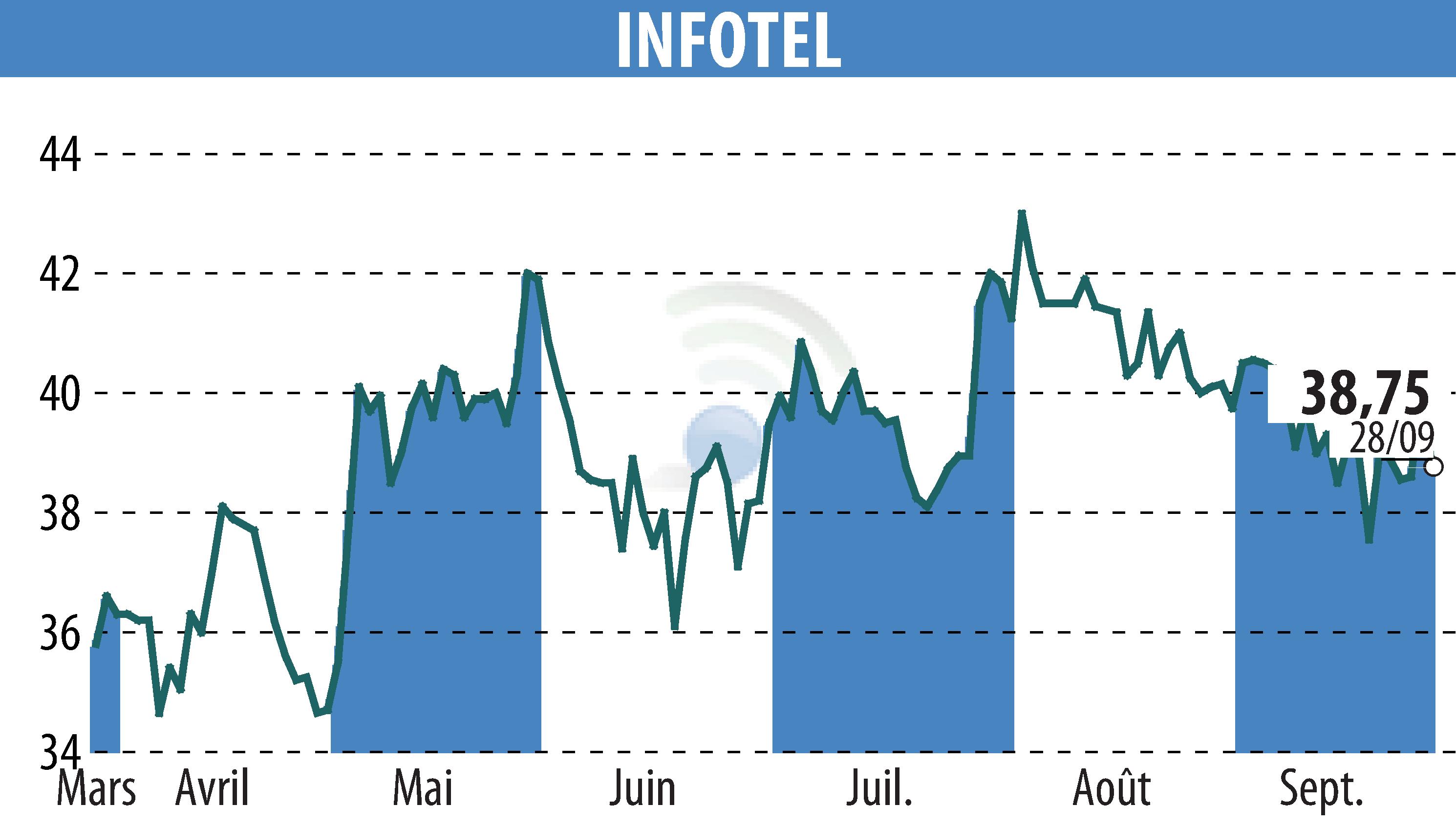 Stock price chart of INFOTEL (EPA:INF) showing fluctuations.