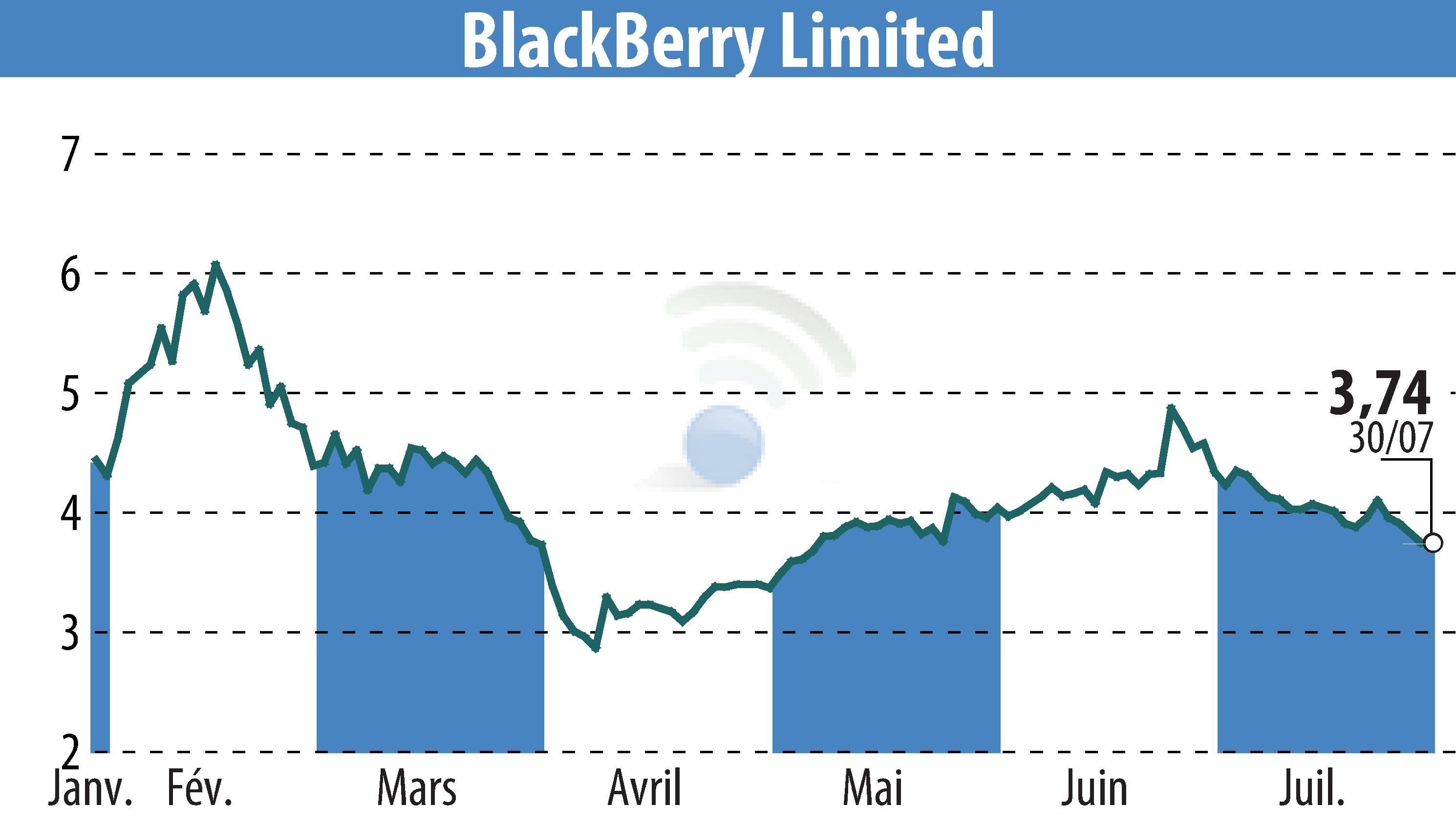 Stock price chart of BlackBerry QNX (EBR:BB) showing fluctuations.