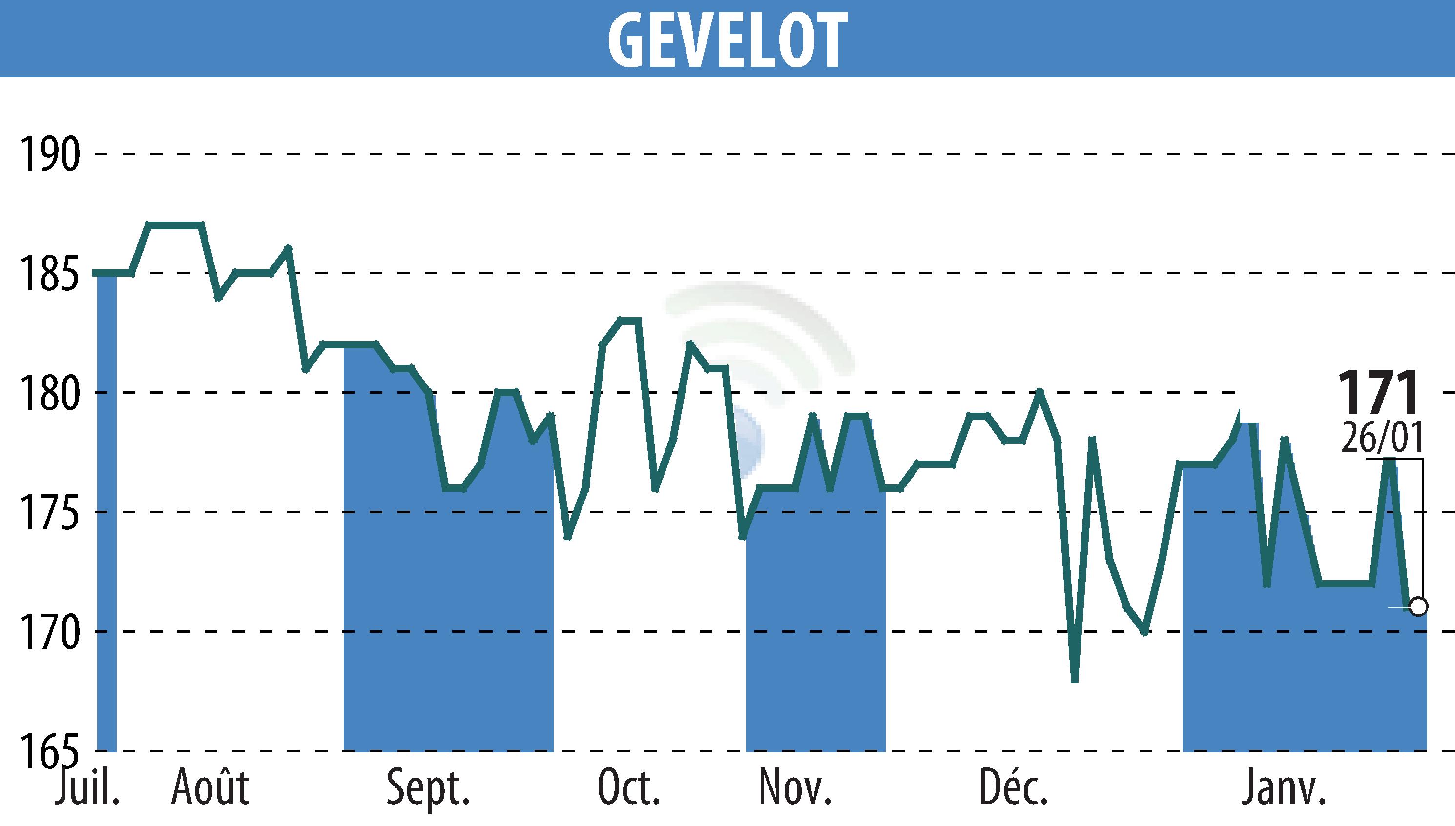 Stock price chart of GEVELOT (EPA:ALGEV) showing fluctuations.