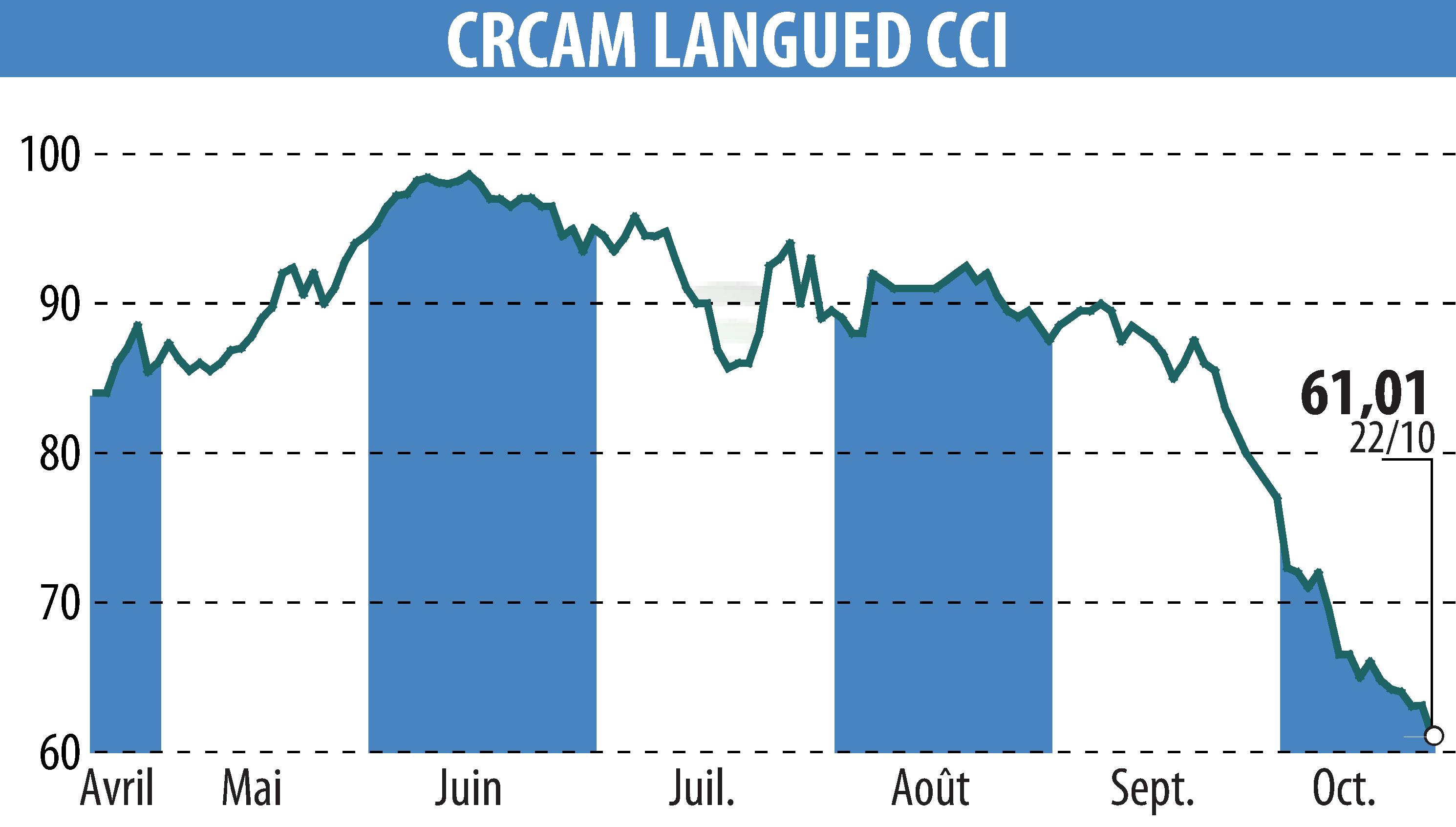 Graphique de l'évolution du cours de l'action CRCAM DU LANGUEDOC (EPA:CRLA).