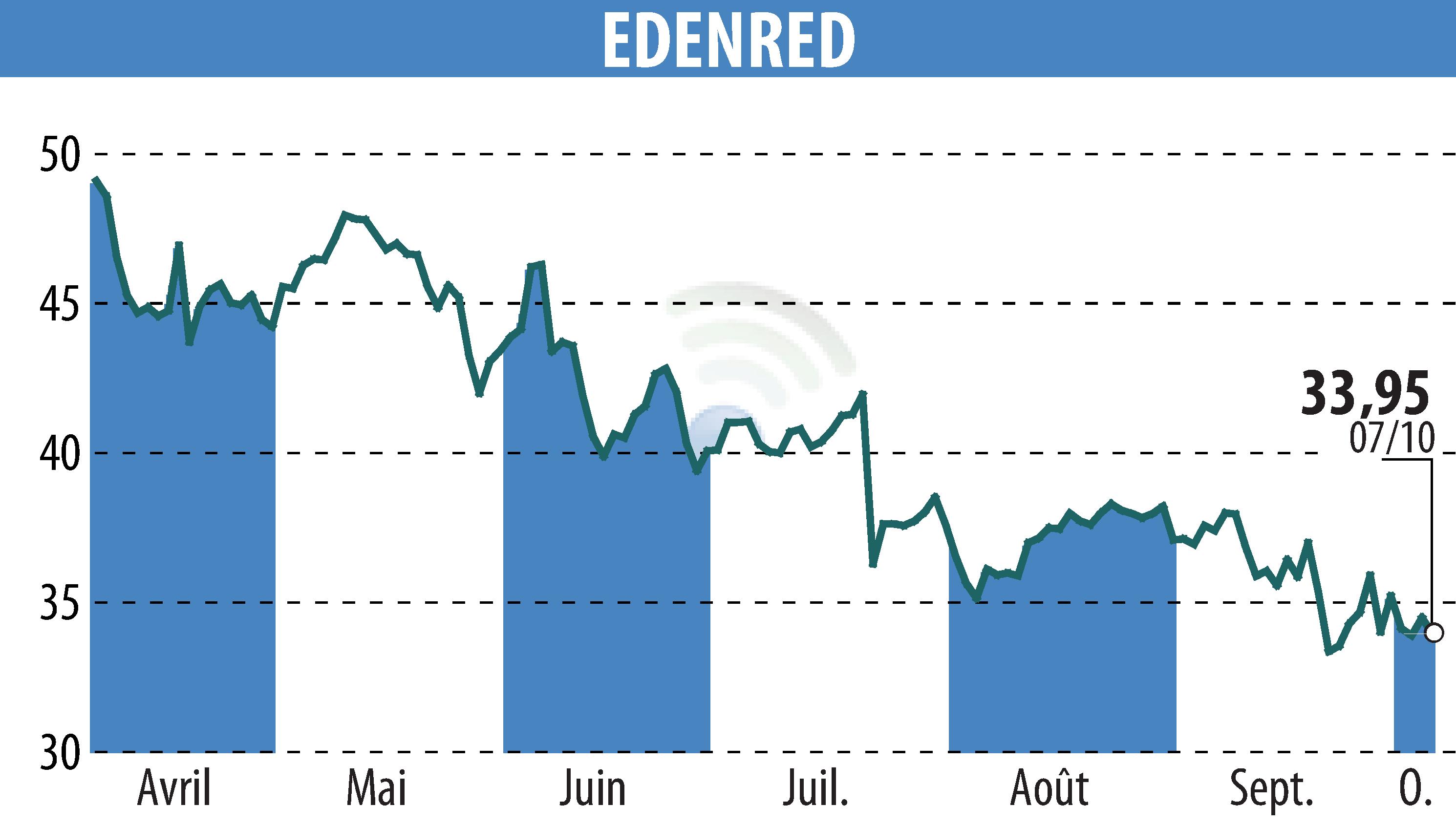 Stock price chart of EDENRED (EPA:EDEN) showing fluctuations.