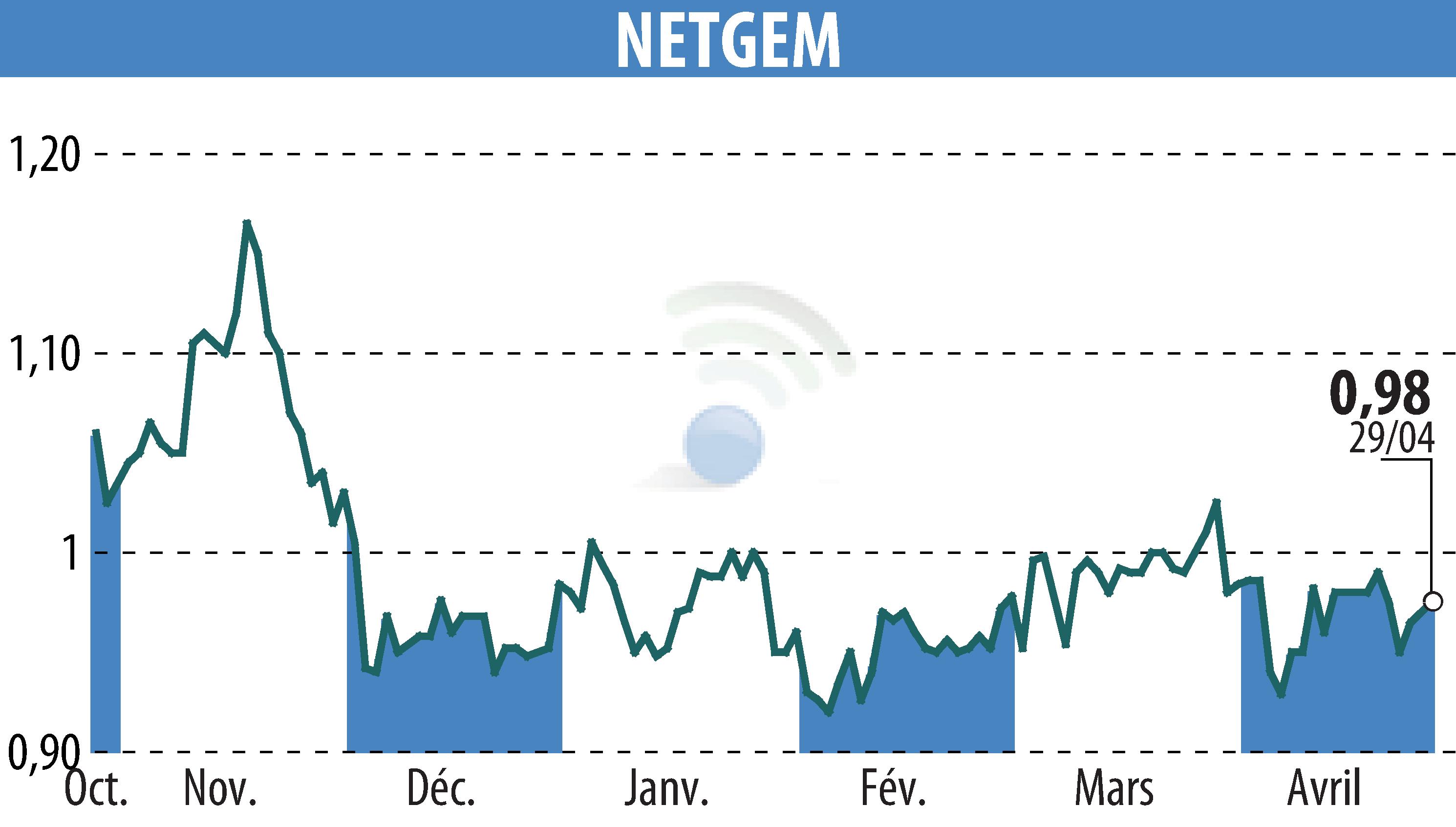 Graphique de l'évolution du cours de l'action NETGEM (EPA:ALNTG).