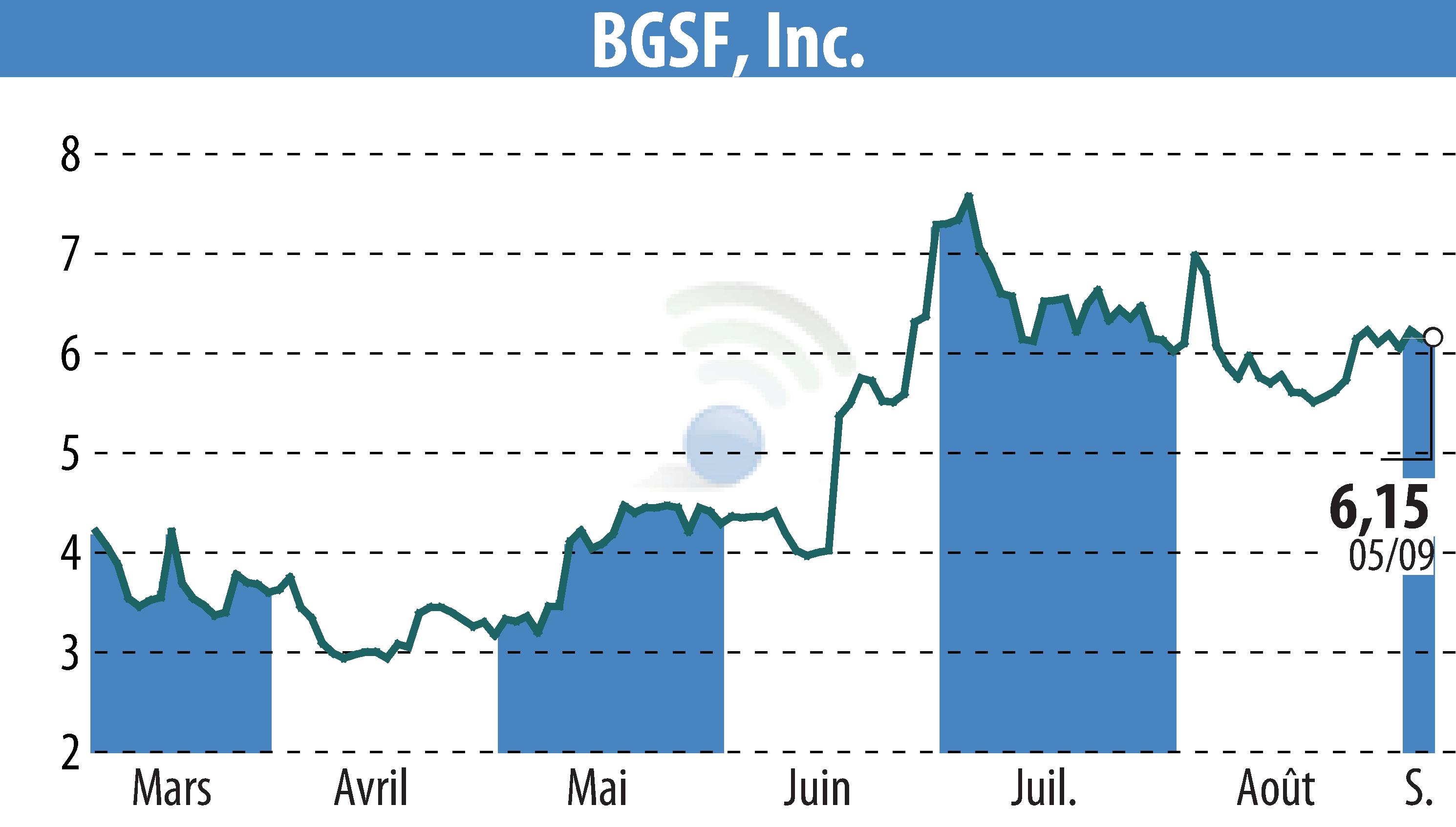 Stock price chart of BGSF, INC. (EBR:BGSF) showing fluctuations.