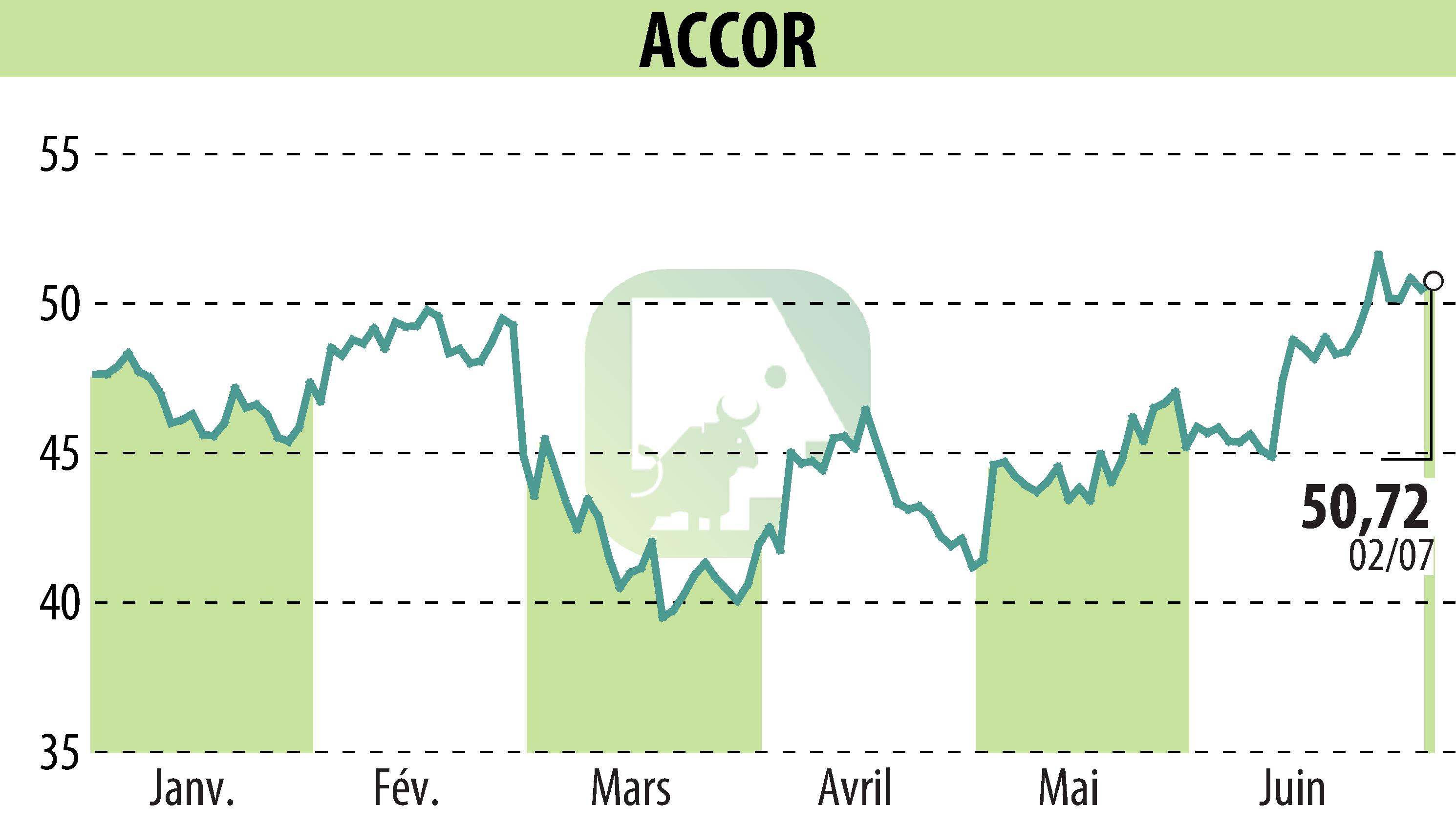 Stock price chart of ACCOR (EPA:AC) showing fluctuations.