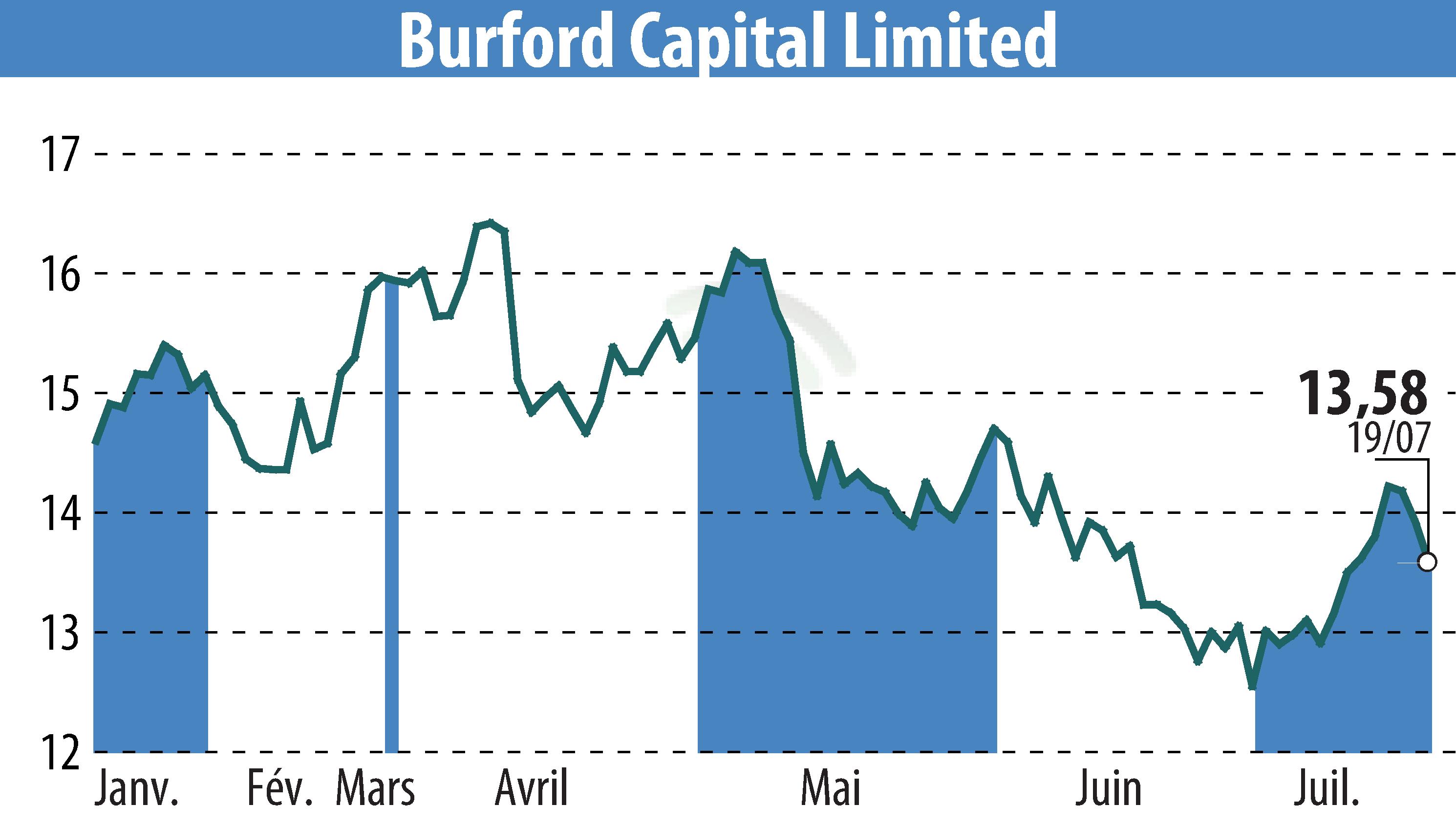 Graphique de l'évolution du cours de l'action Burford Capital Limited (EBR:BUR).