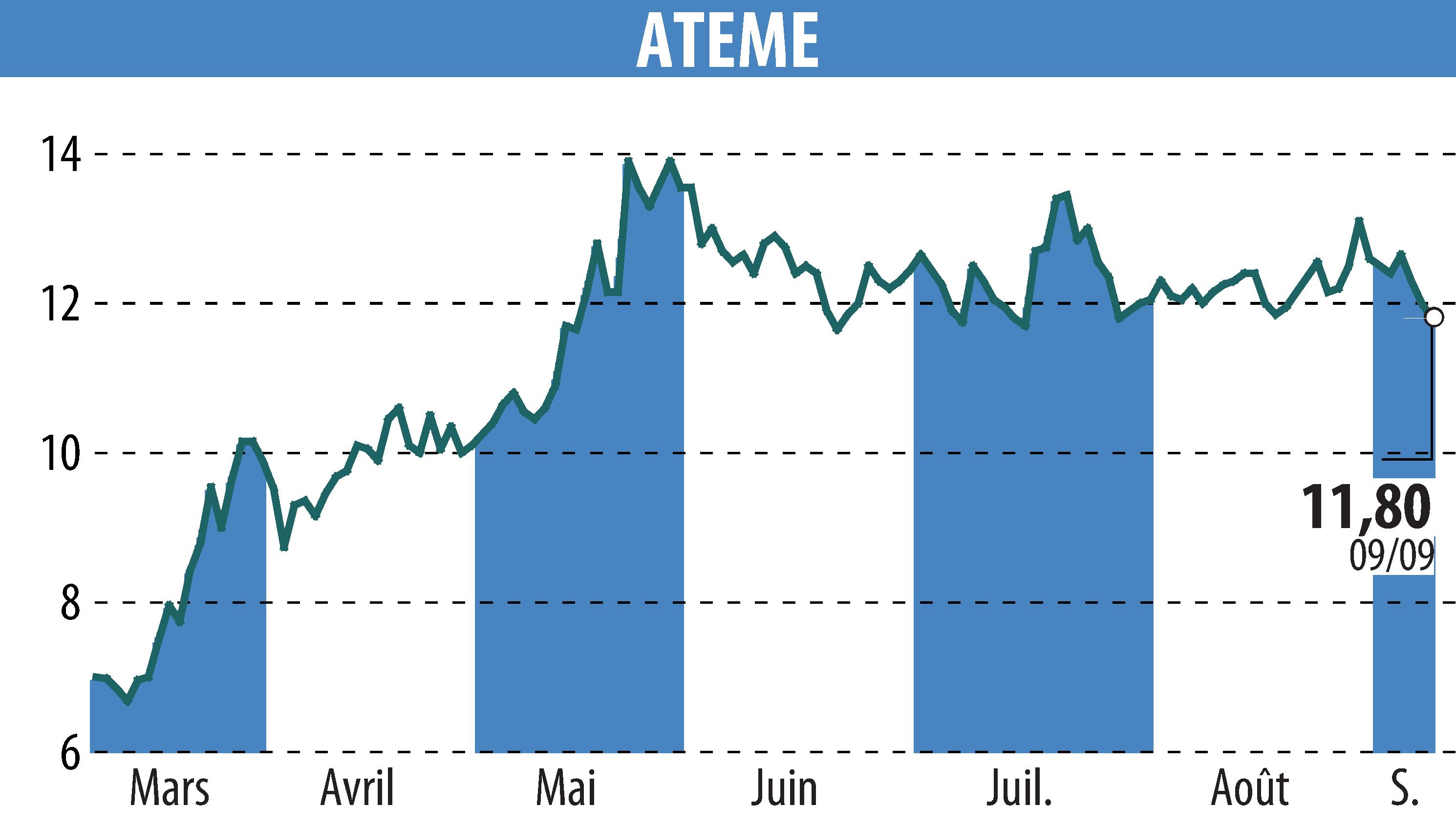 Stock price chart of ATEME (EPA:ATEME) showing fluctuations.