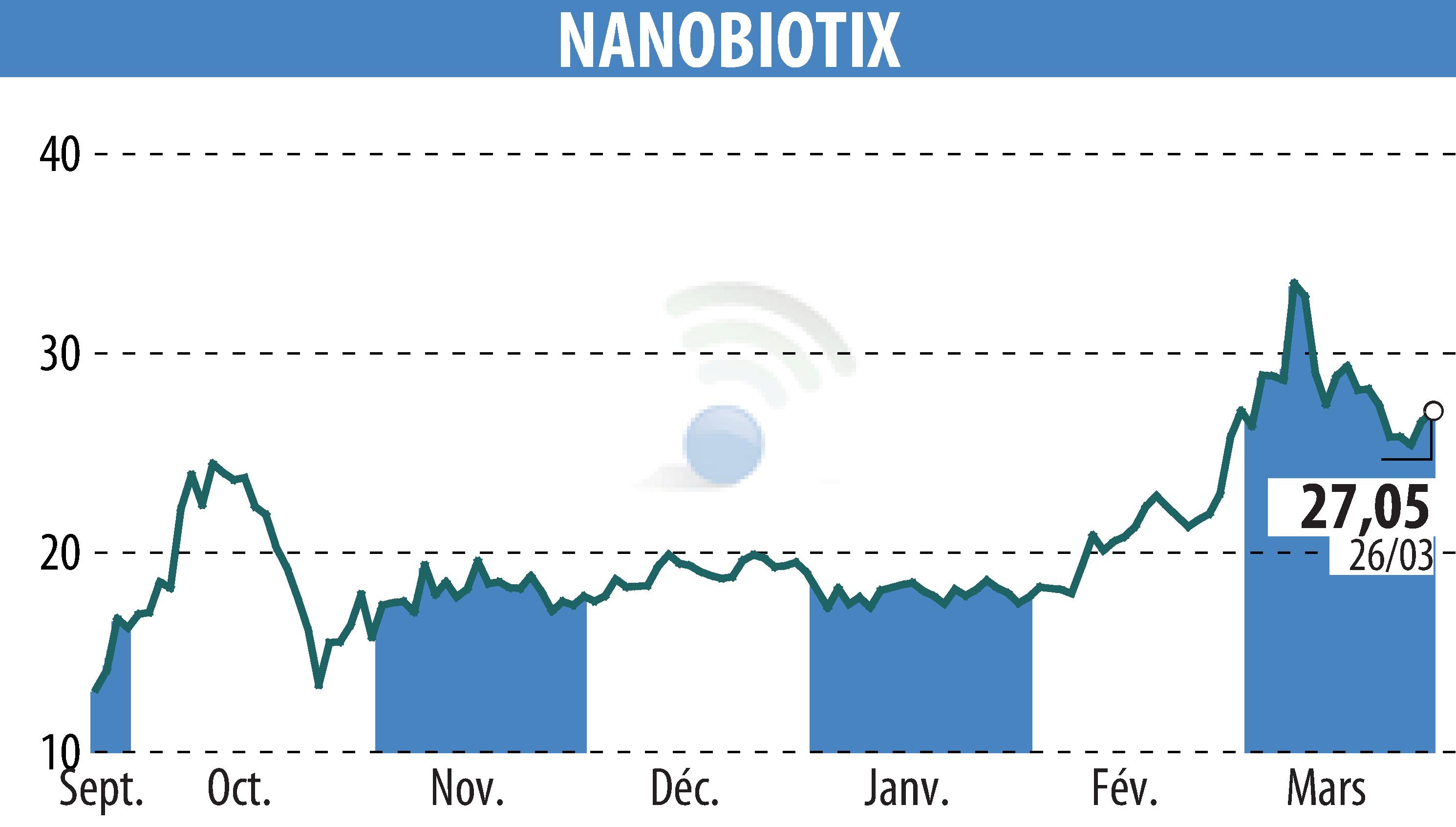 Stock price chart of NANOBIOTIX (EPA:NANO) showing fluctuations.