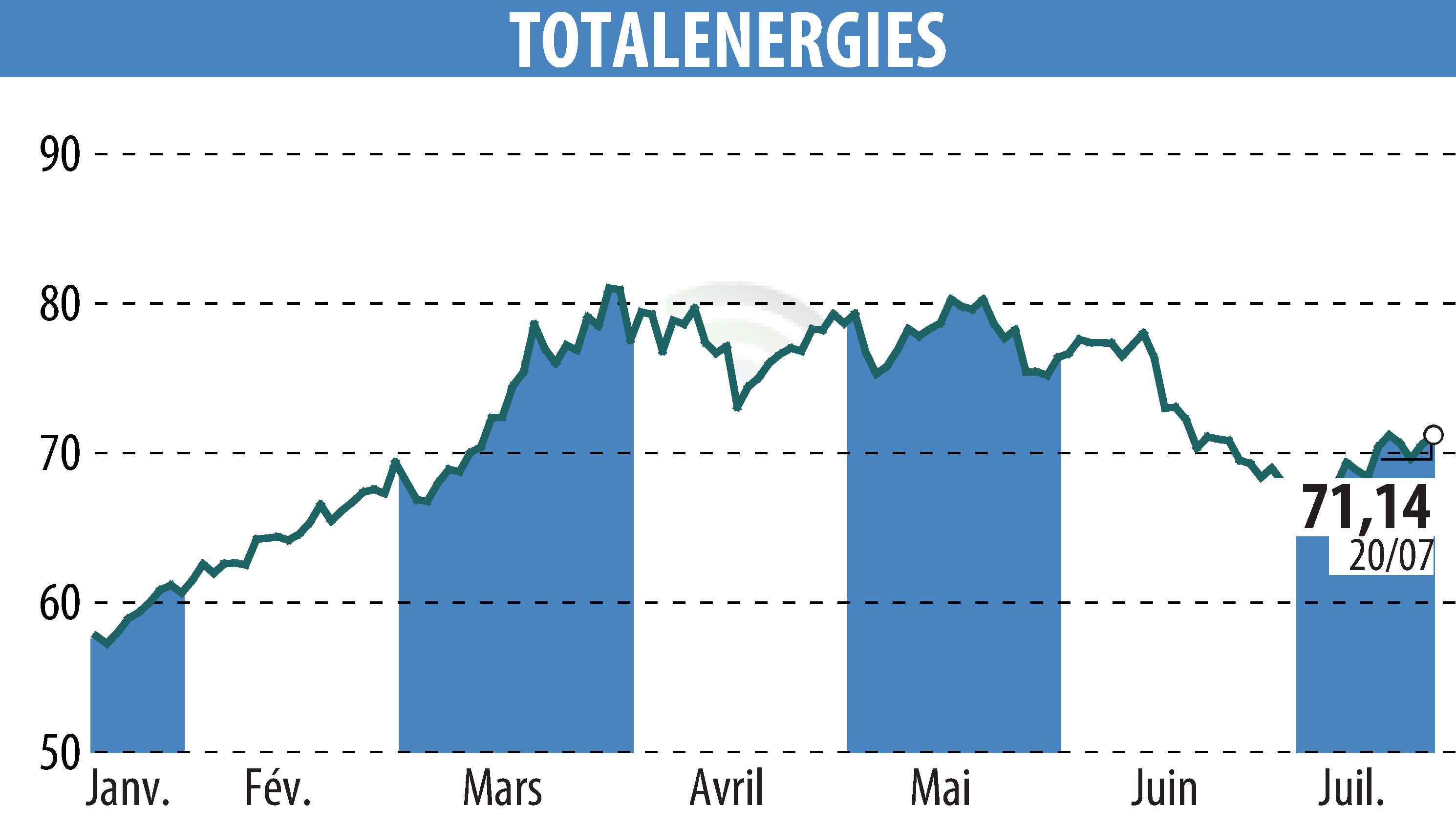 Stock price chart of TOTALENERGIES (EPA:TTE) showing fluctuations.