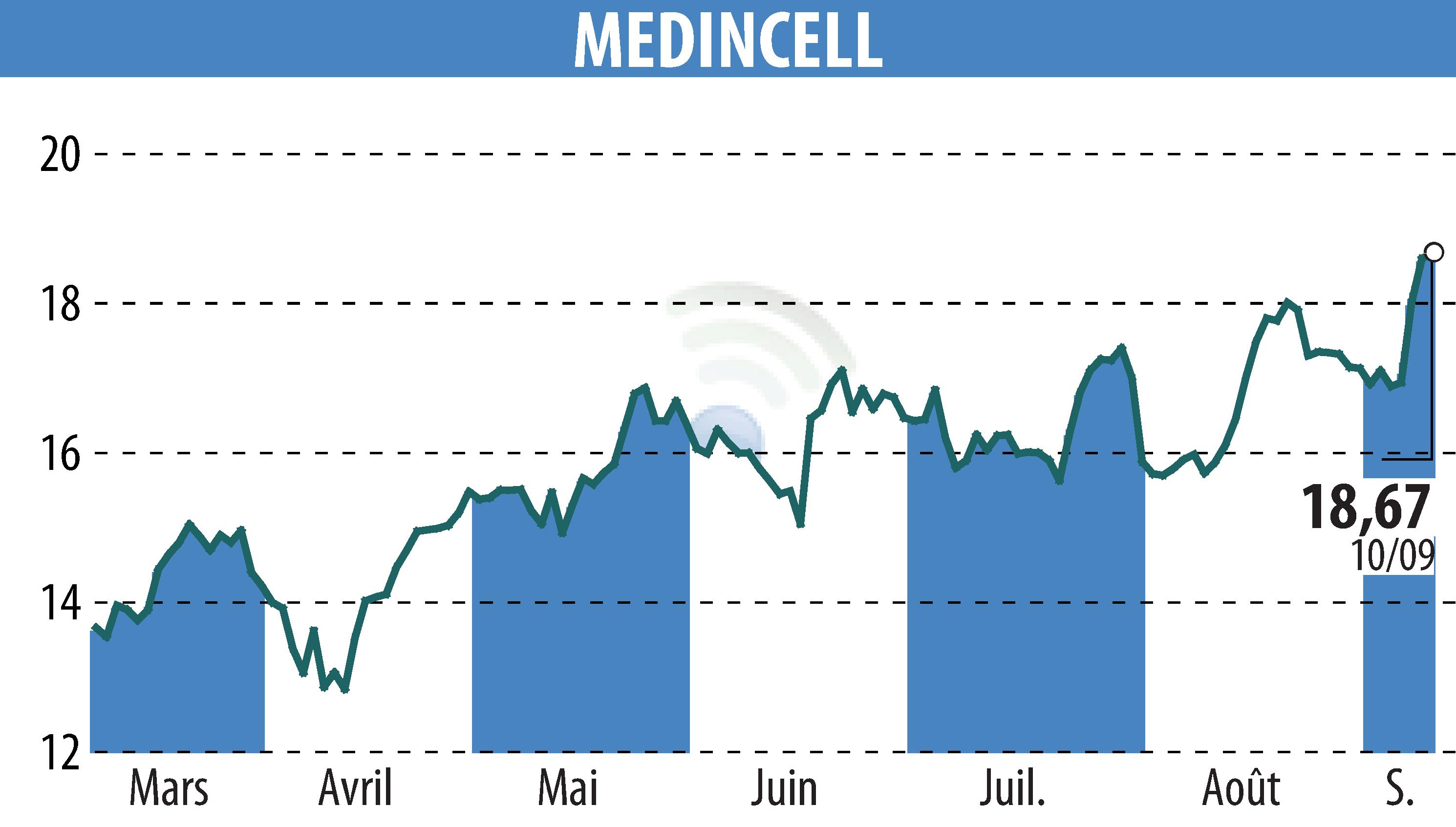 Graphique de l'évolution du cours de l'action MEDINCELL (EPA:MEDCL).