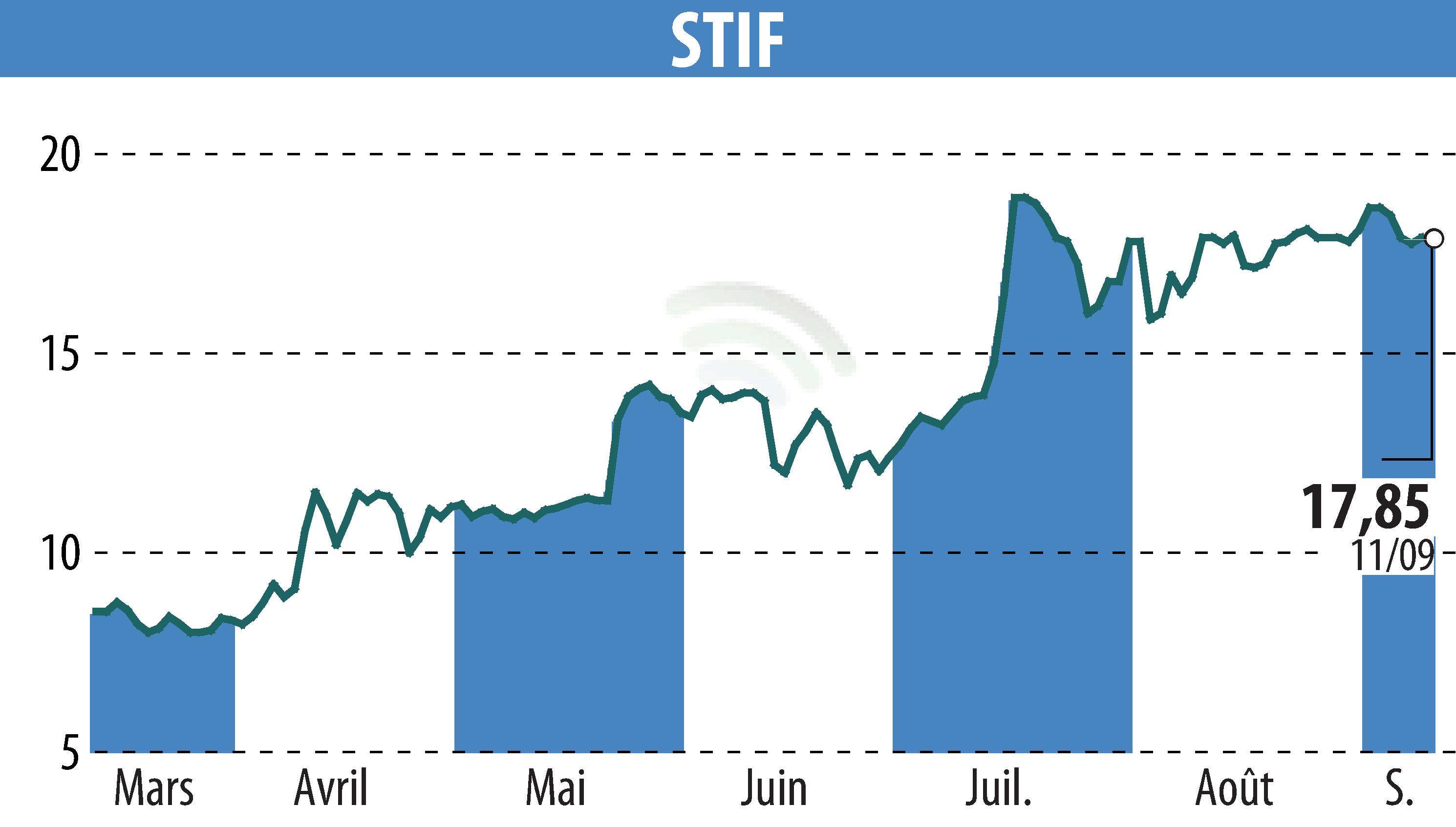 Stock price chart of STIF (EPA:ALSTI) showing fluctuations.