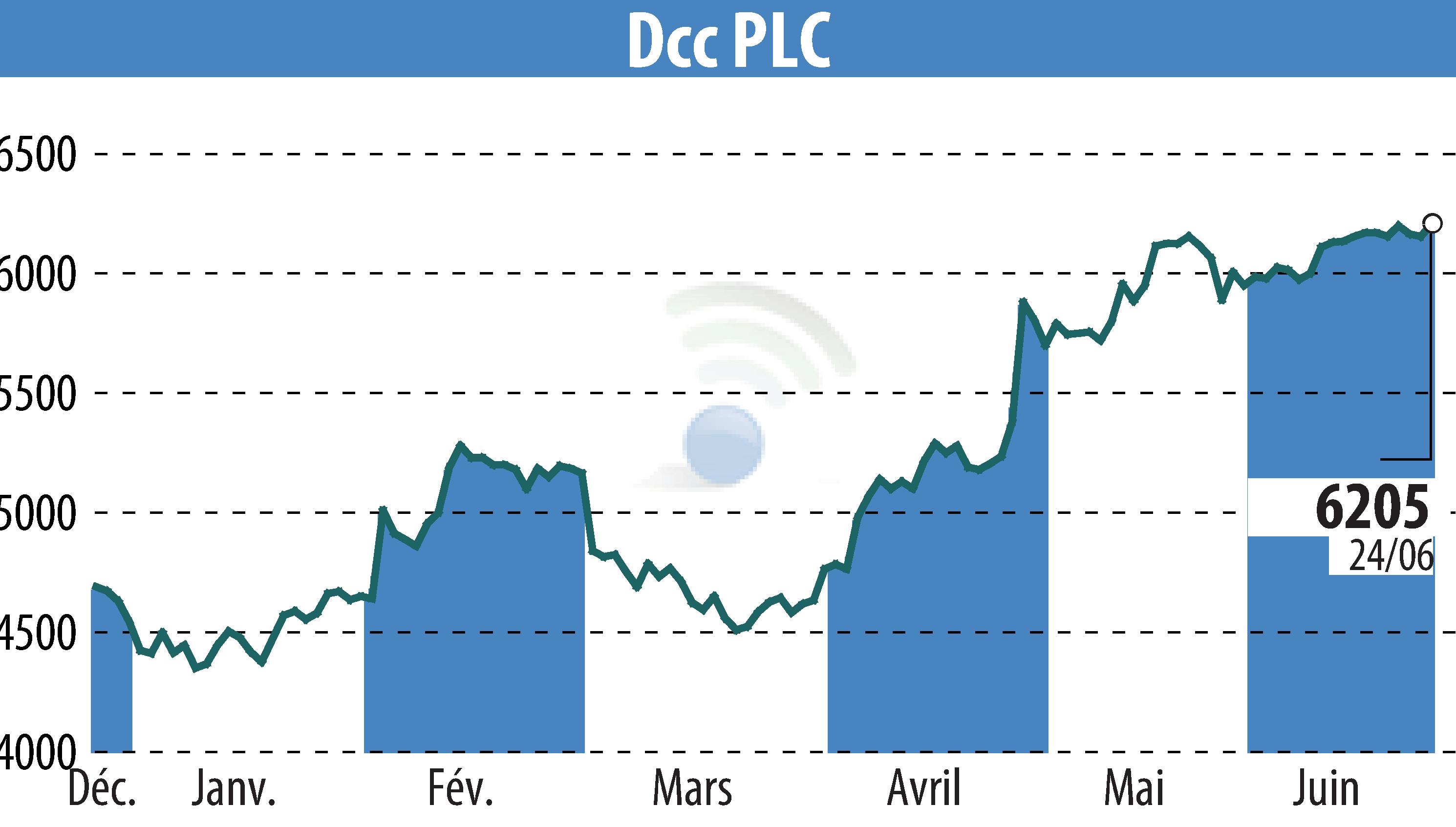 Graphique de l'évolution du cours de l'action DCC Plc (EBR:DCC).