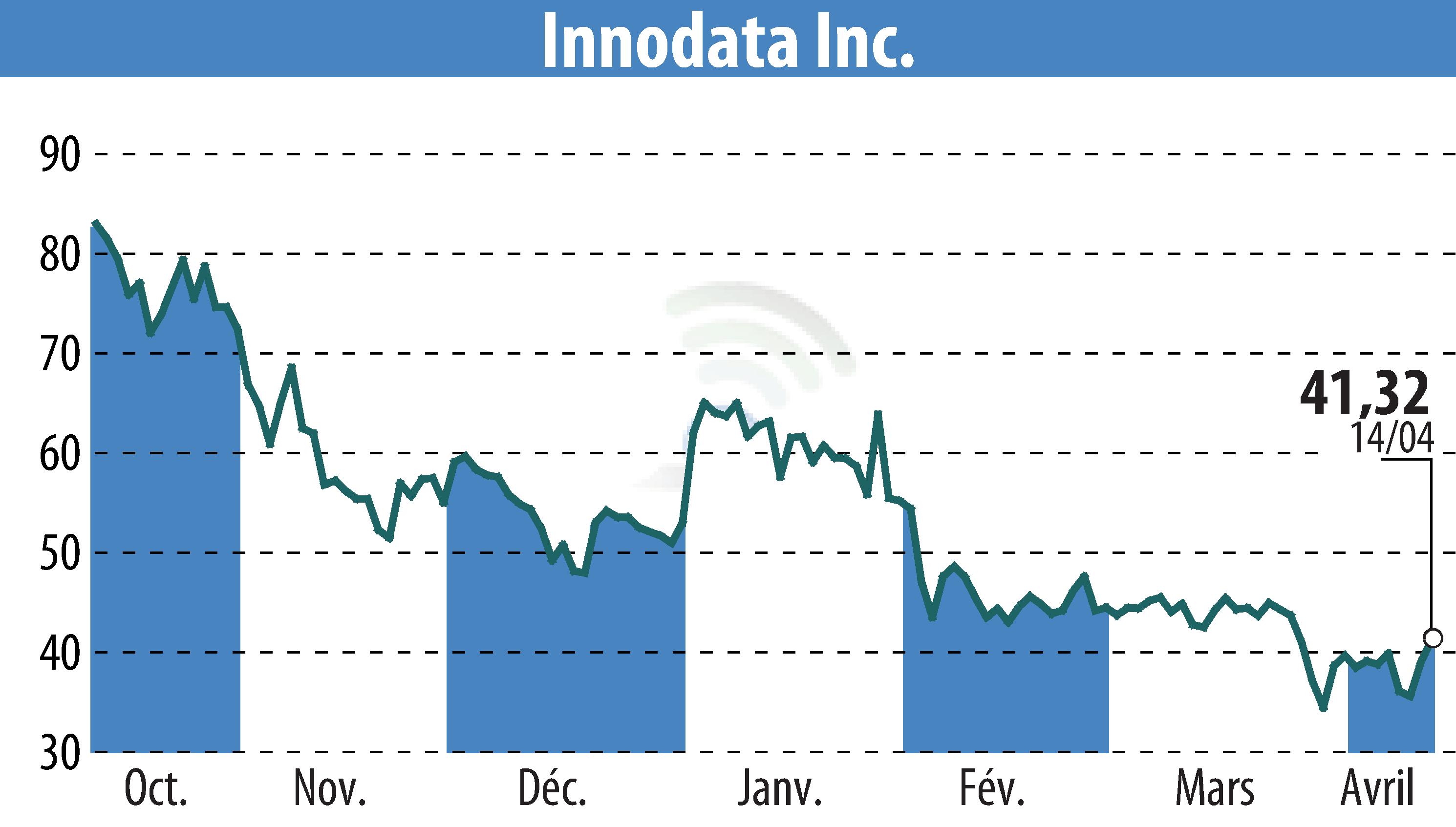 Stock price chart of Innodata Inc. (EBR:INOD) showing fluctuations.