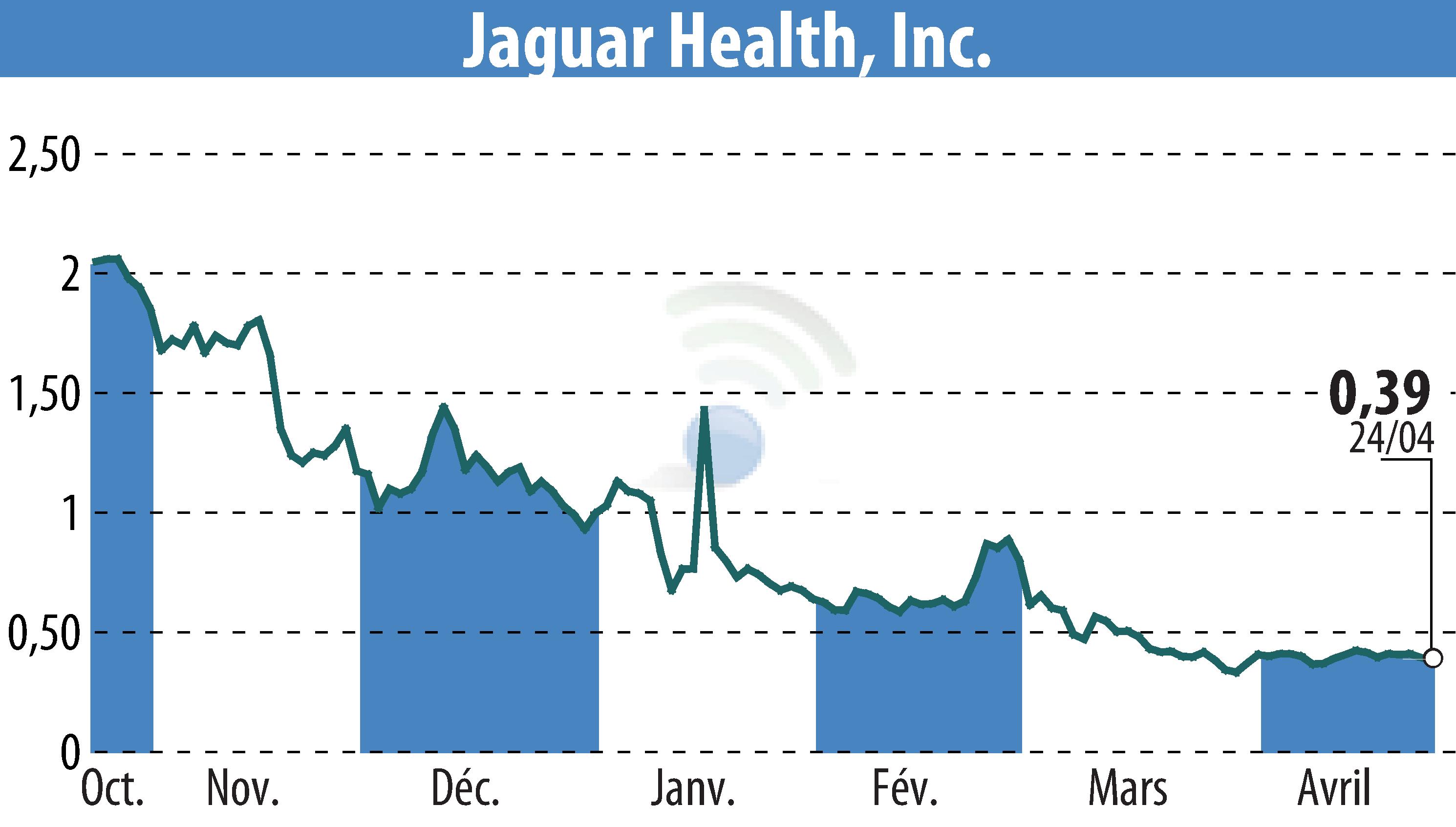 Graphique de l'évolution du cours de l'action Jaguar Health, Inc. (EBR:JAGX).