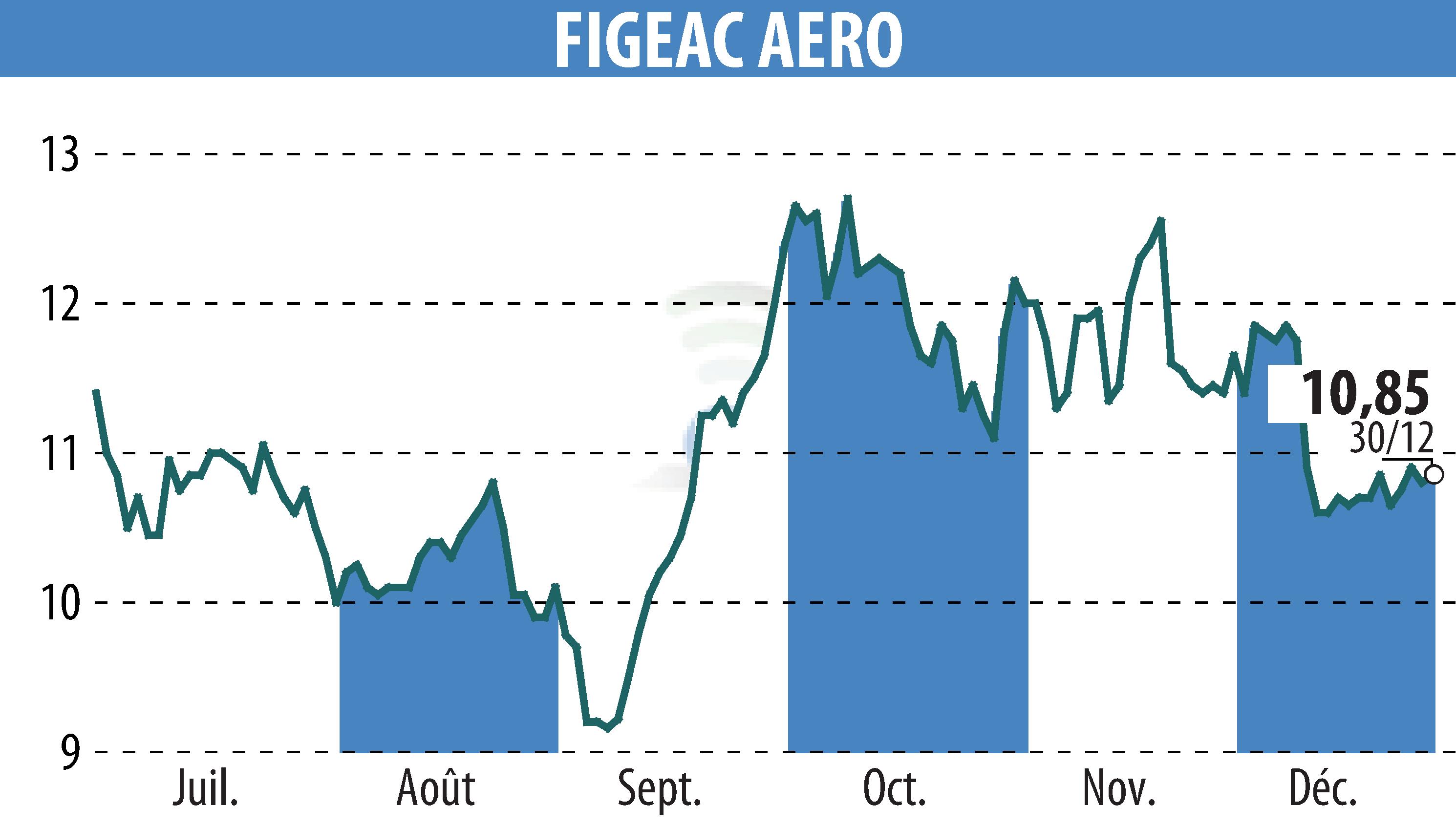 Stock price chart of FIGEAC AERO (EPA:FGA) showing fluctuations.