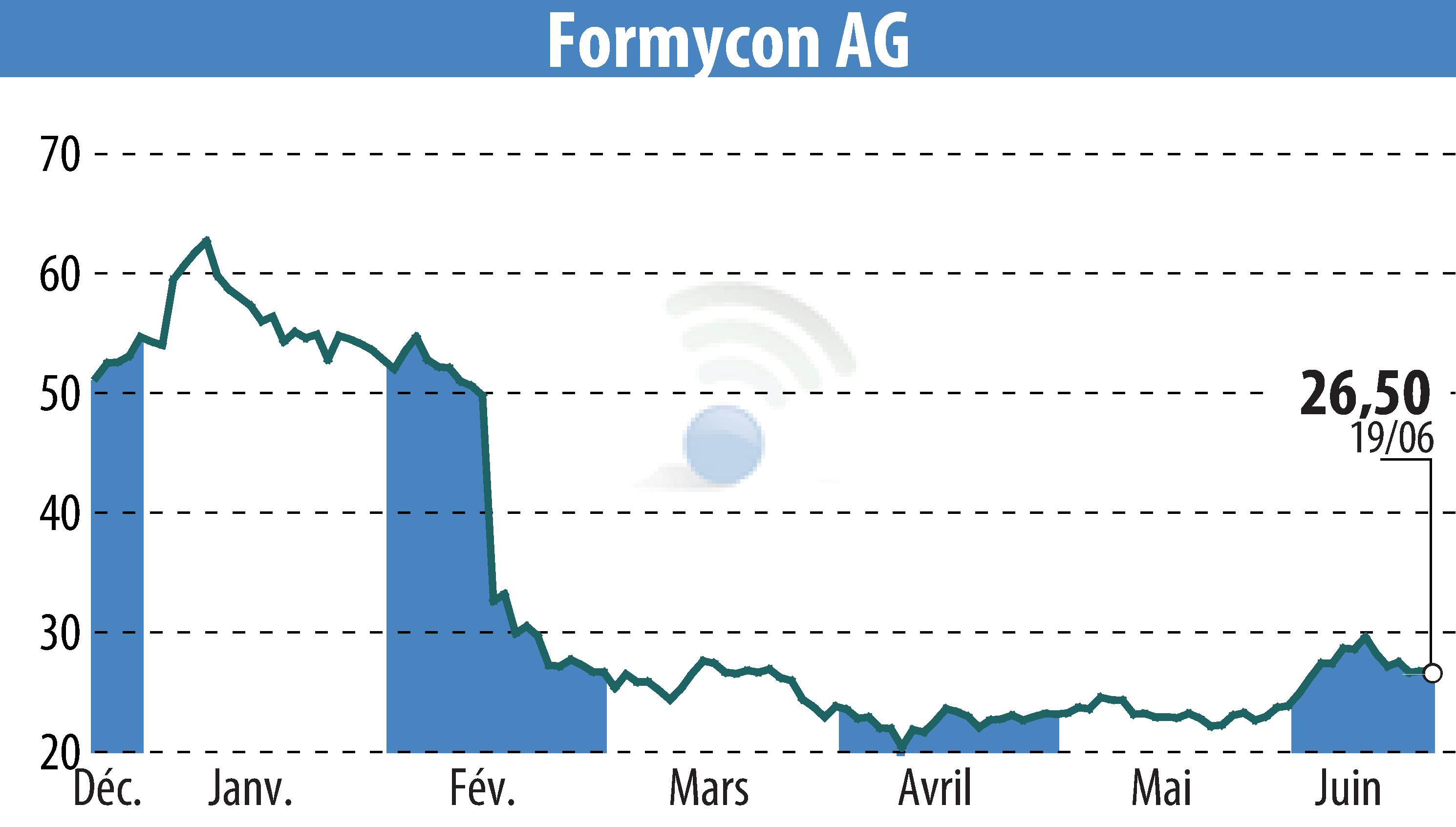 Stock price chart of Nanohale AG (EBR:FYB) showing fluctuations.