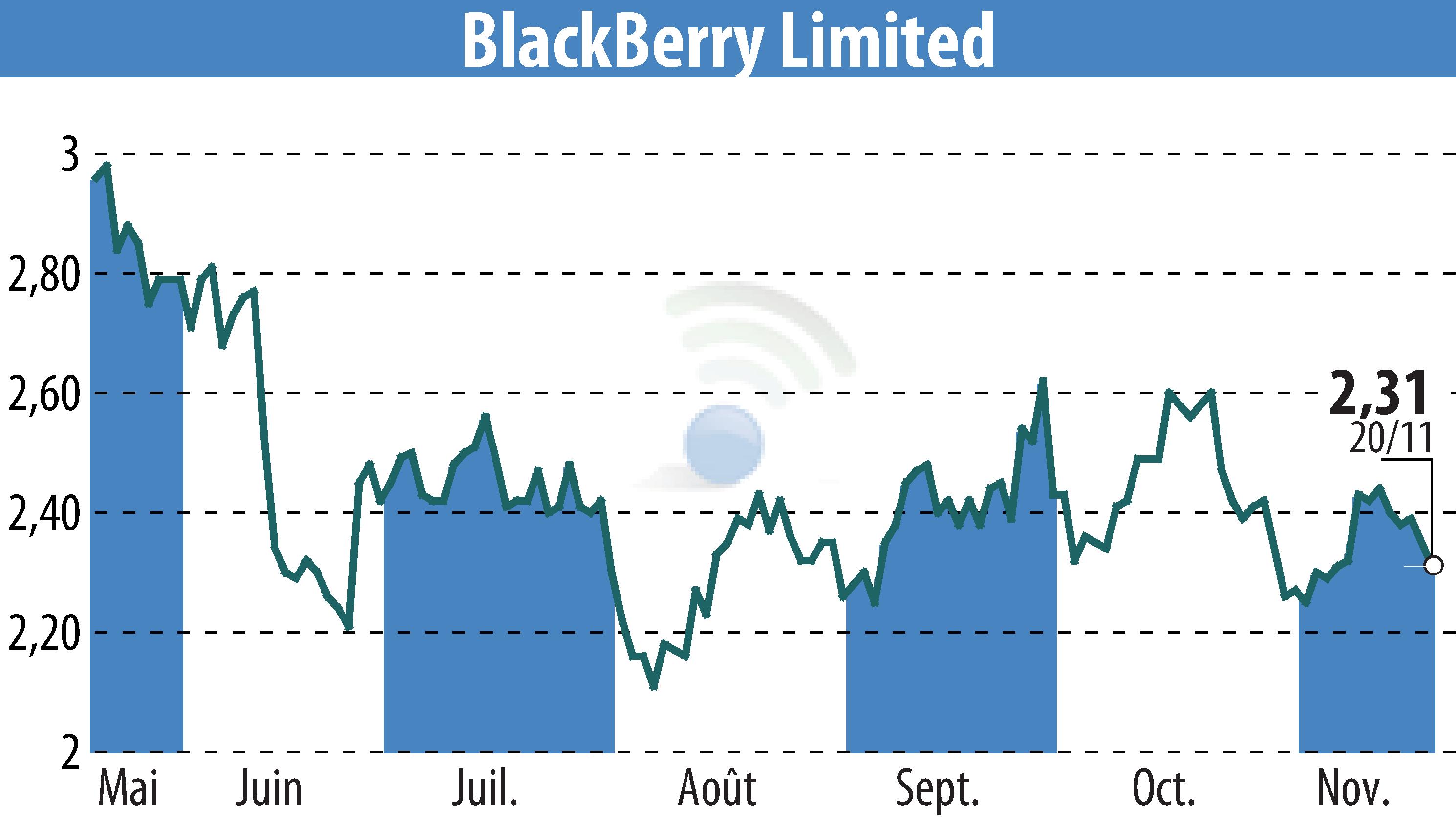 Graphique de l'évolution du cours de l'action BlackBerry QNX (EBR:BB).