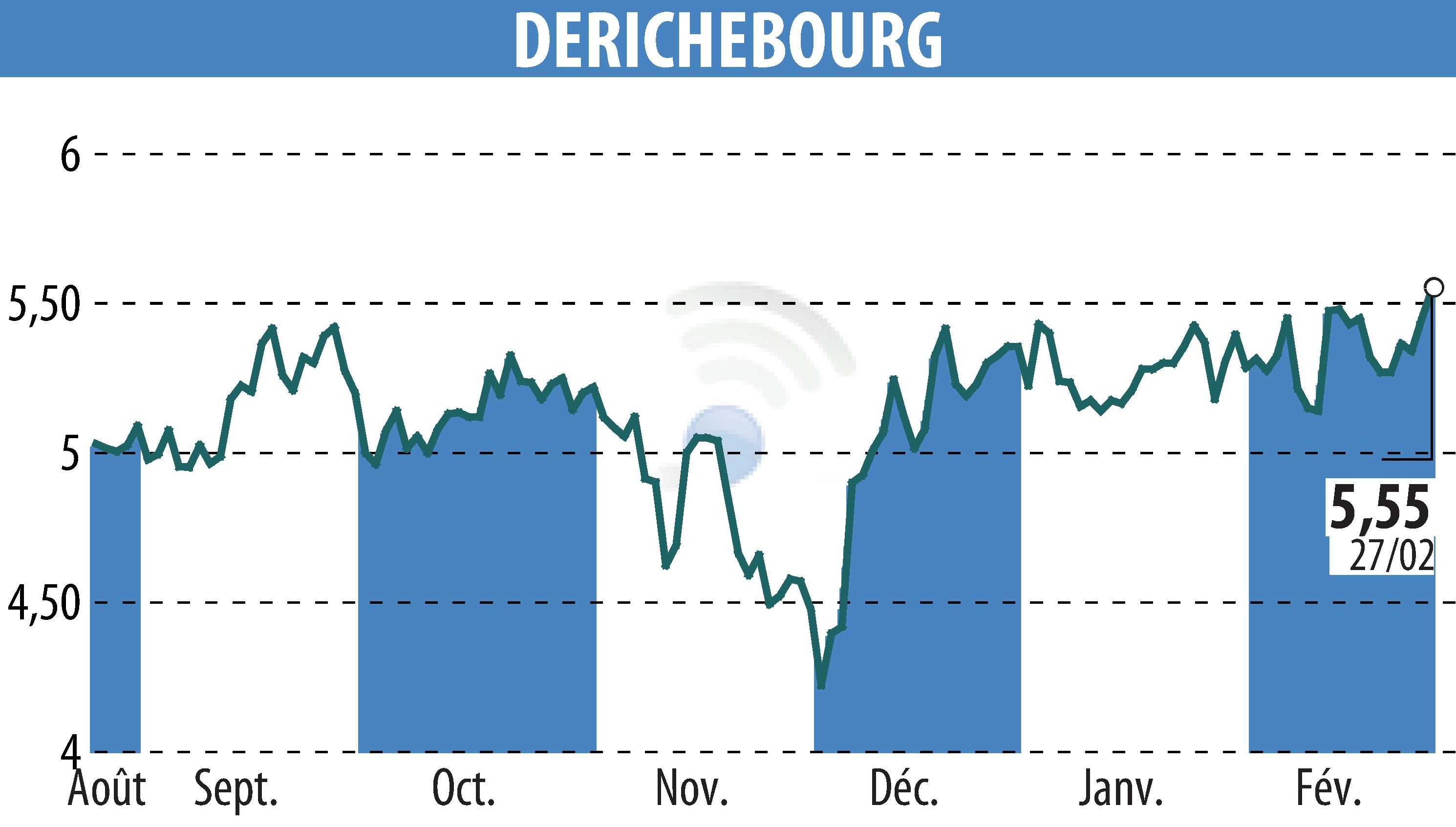 Graphique de l'évolution du cours de l'action DERICHEBOURG (EPA:DBG).