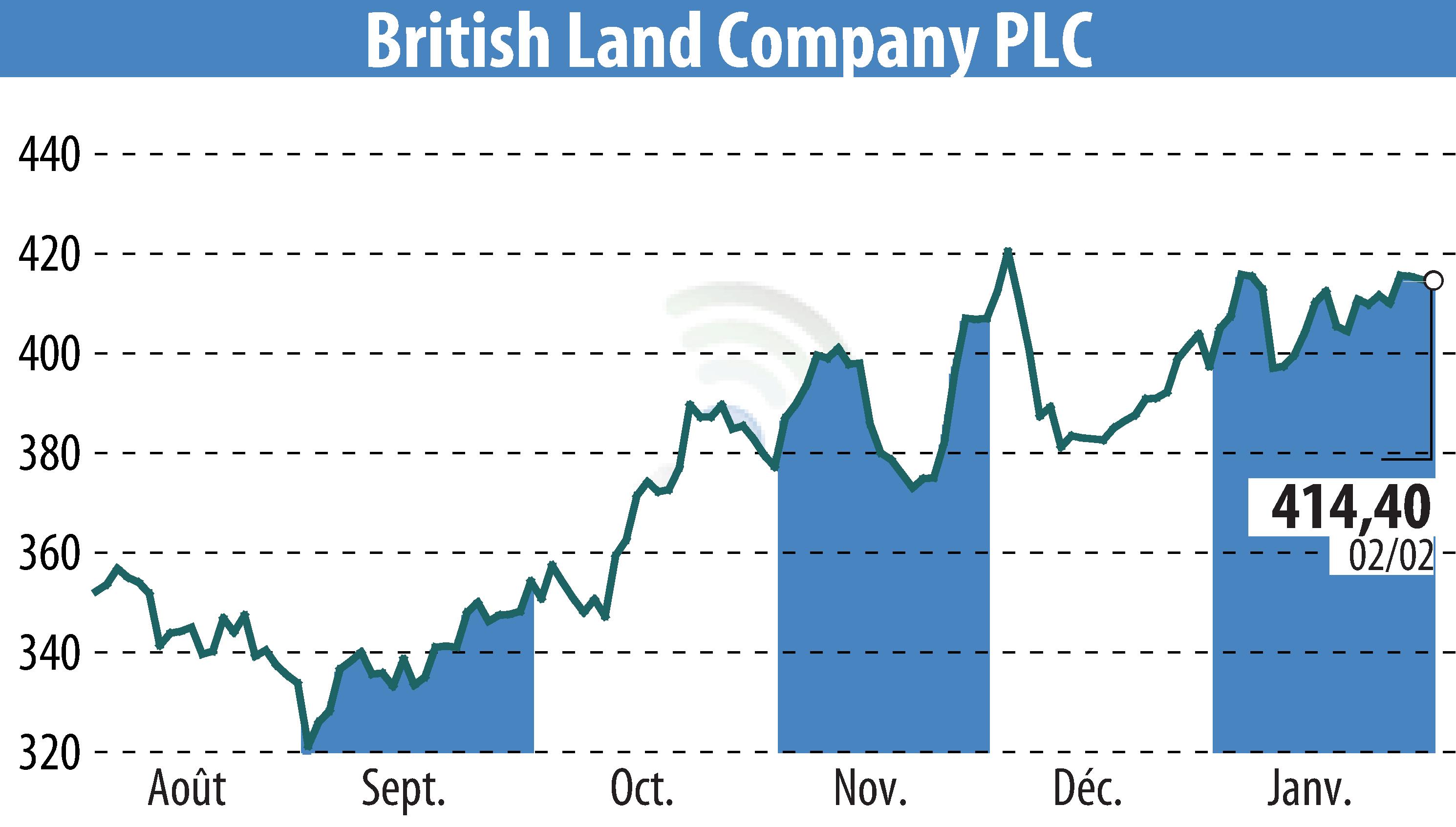 Graphique de l'évolution du cours de l'action British Land (EBR:BLND).