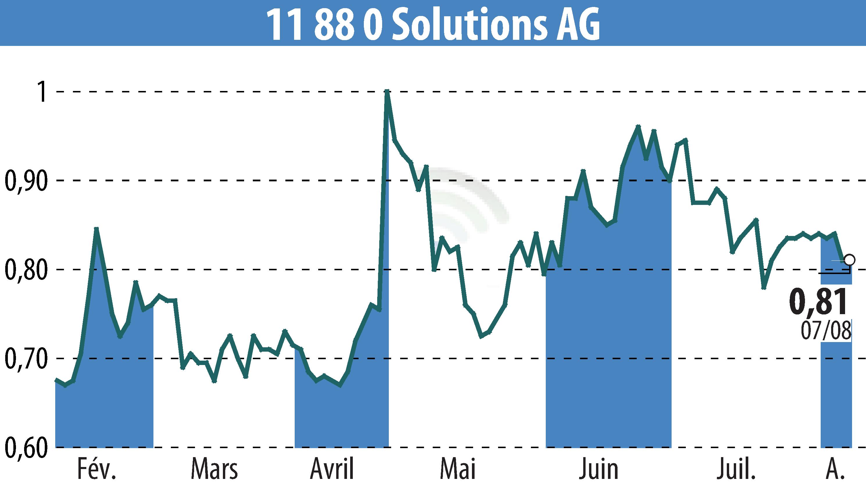 Graphique de l'évolution du cours de l'action Telegate AG (EBR:TGT).