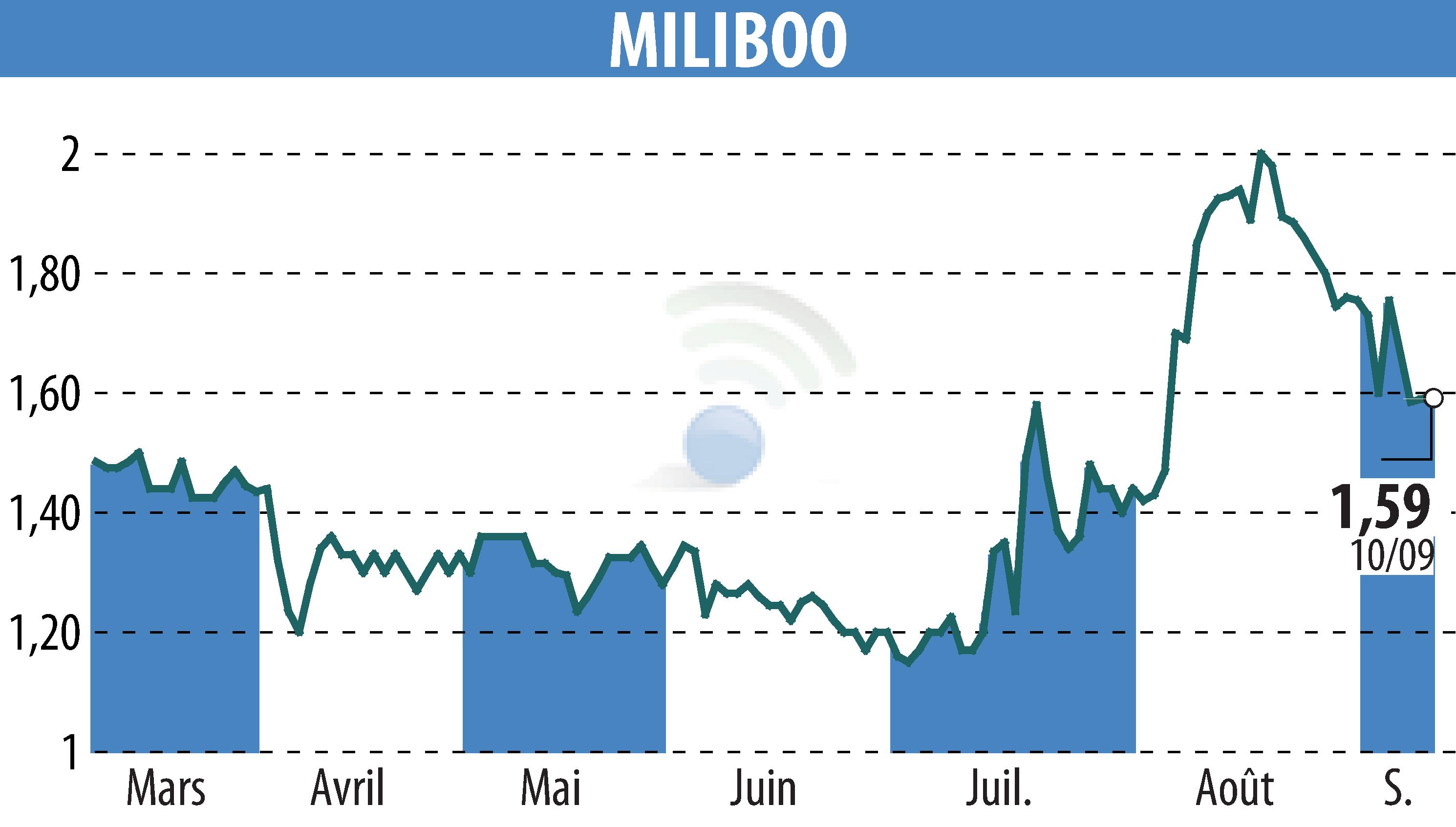 Stock price chart of MILIBOO (EPA:ALMLB) showing fluctuations.