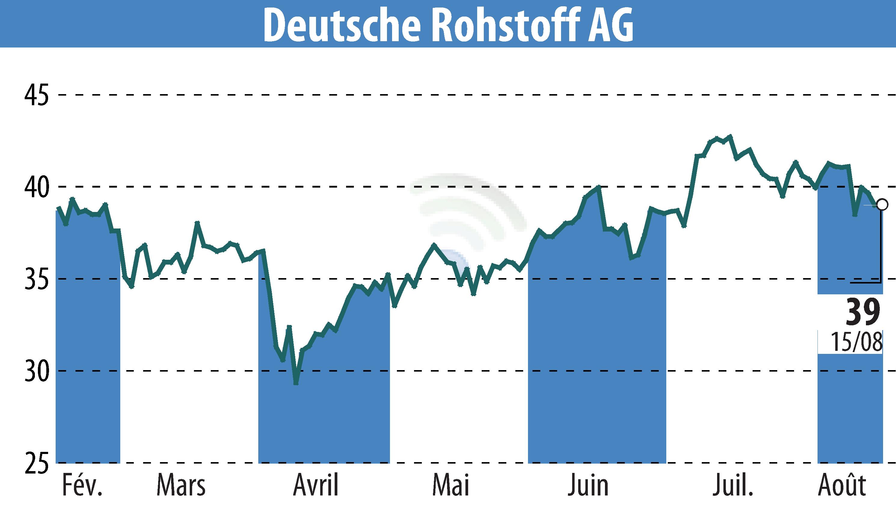 Graphique de l'évolution du cours de l'action Deutsche Rohstoff AG (EBR:DR0).