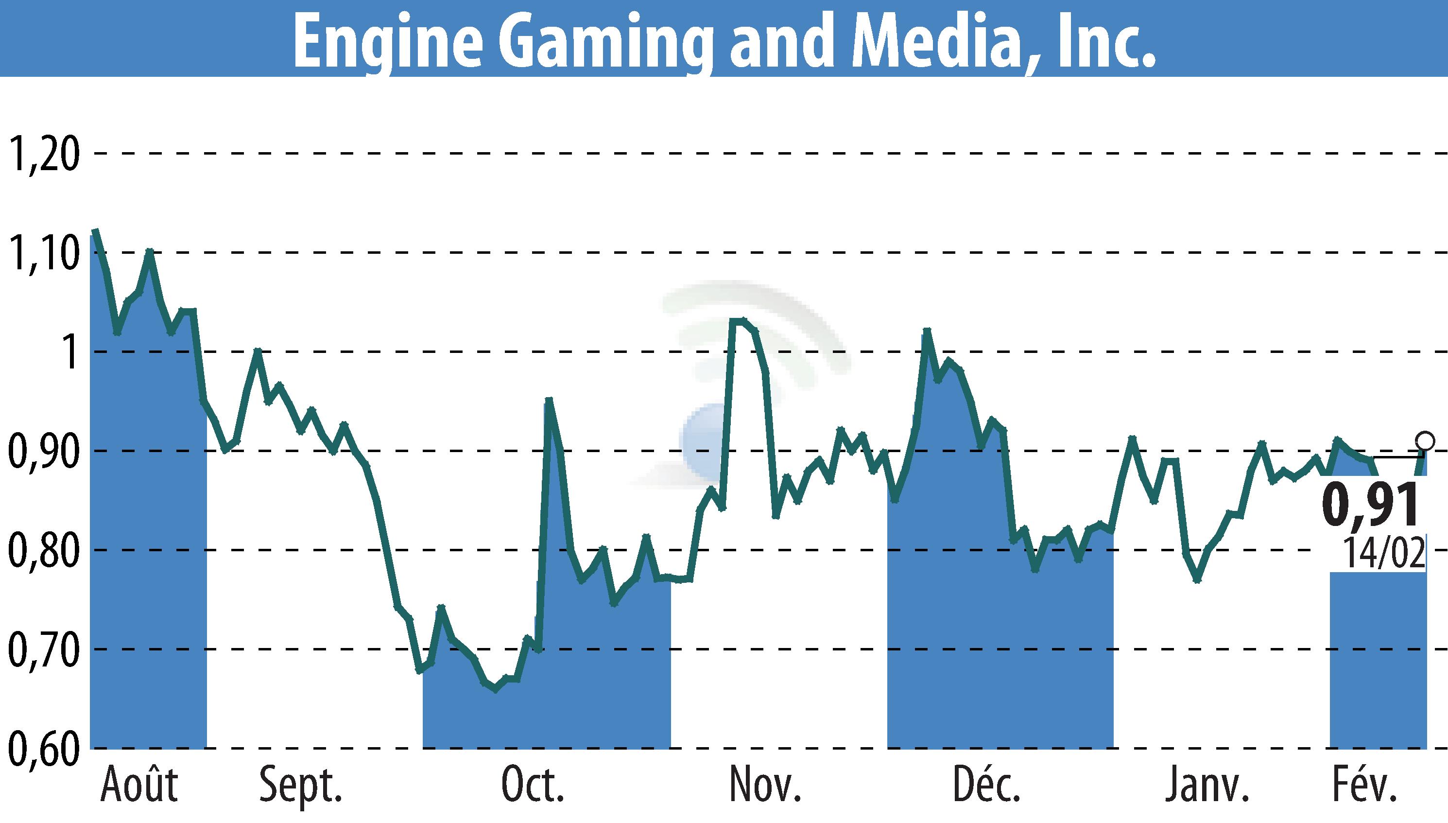 Stock price chart of GameSquare Holdings, Inc. (EBR:GAME) showing fluctuations.