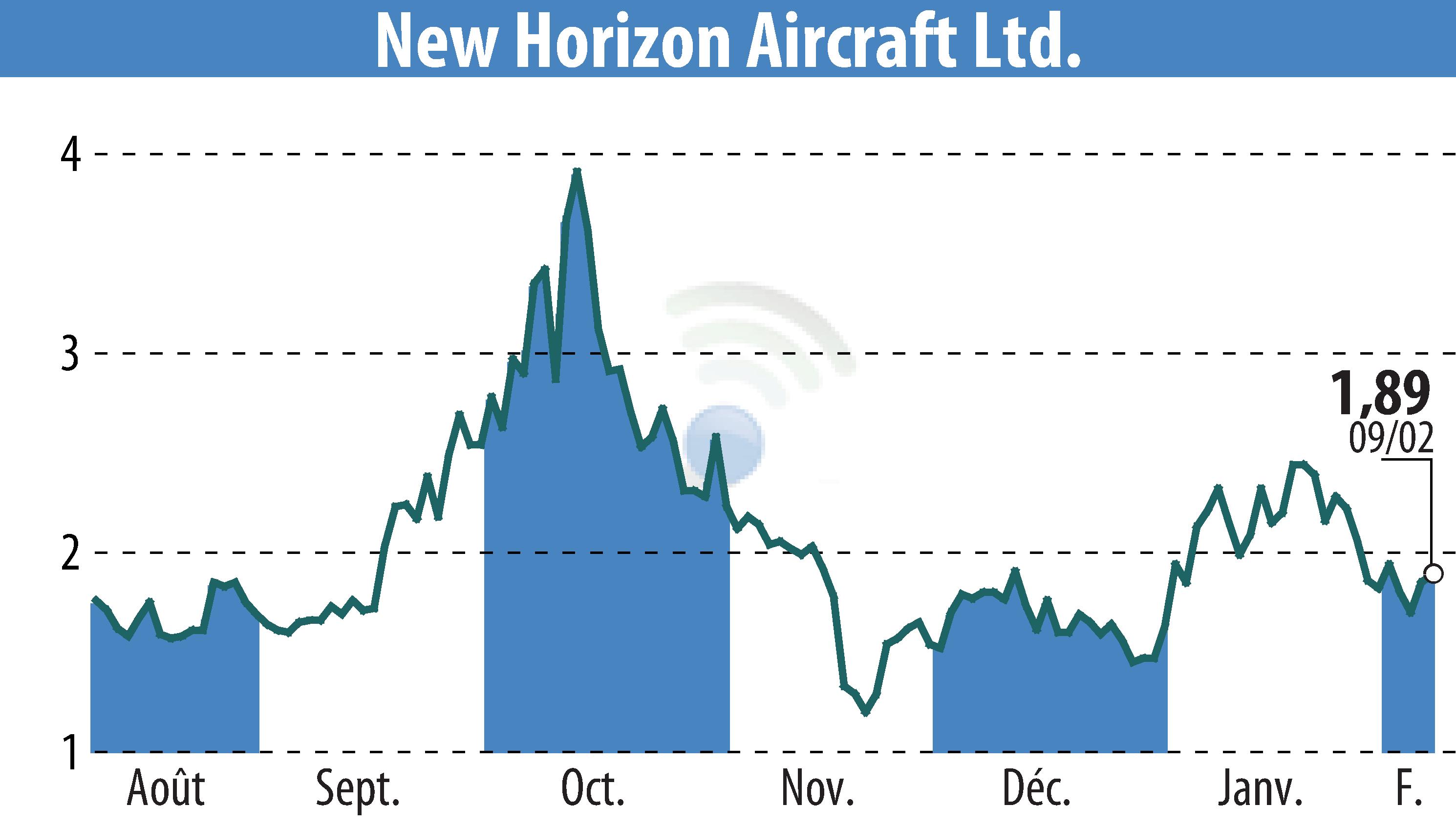 Graphique de l'évolution du cours de l'action Horizon Aircraft (EBR:HOVR).