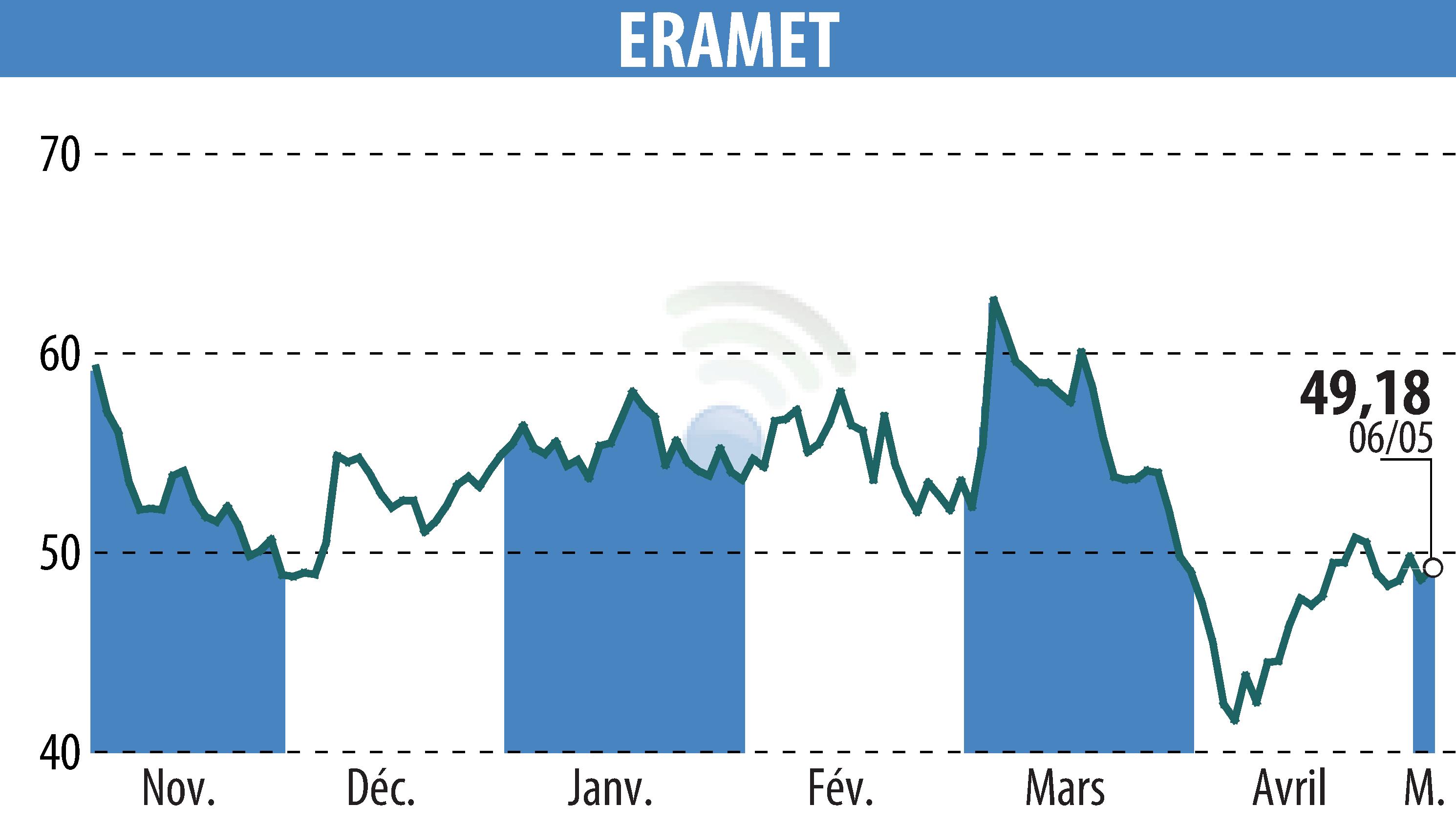 Graphique de l'évolution du cours de l'action ERAMET (EPA:ERA).