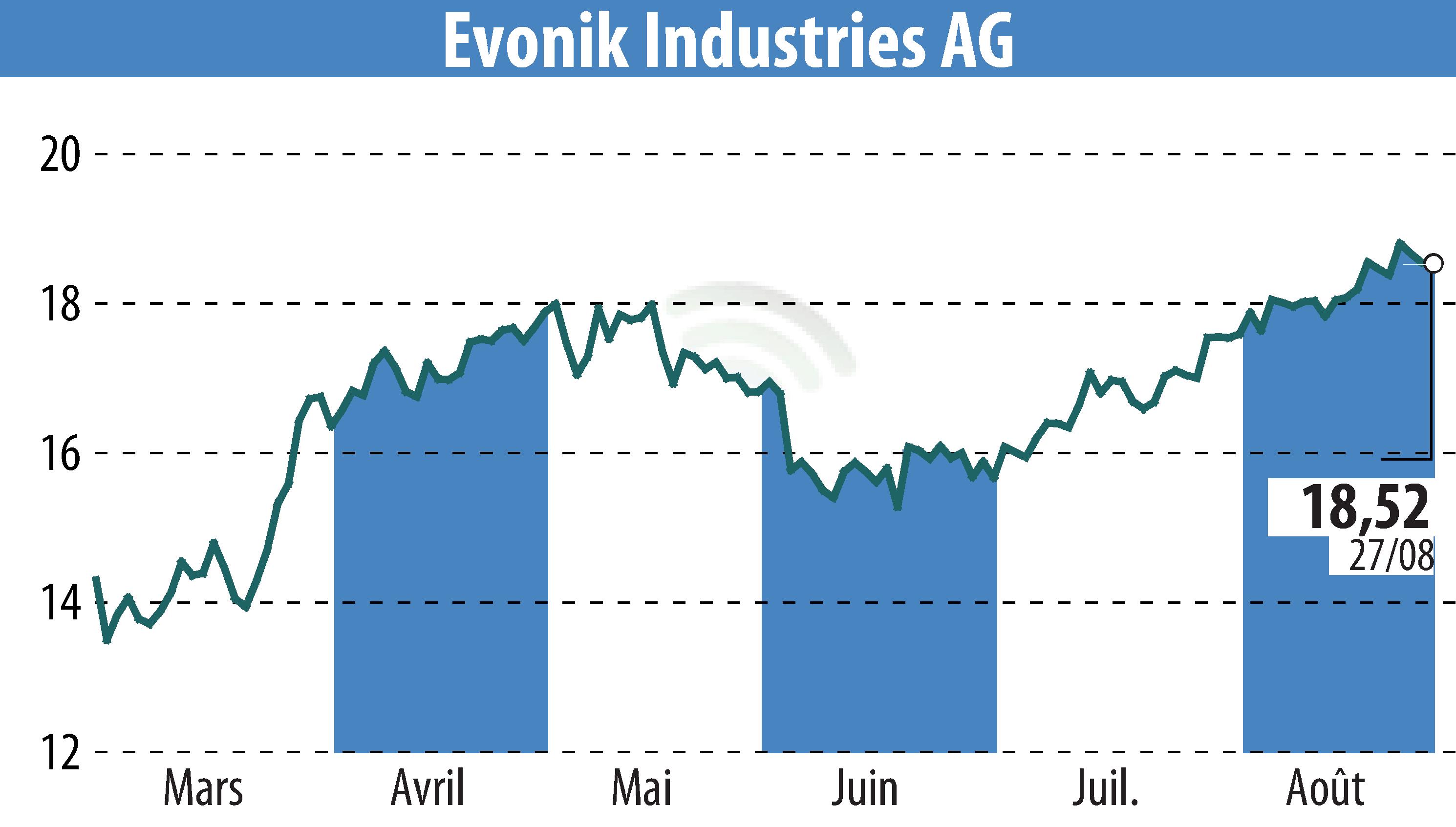 Graphique de l'évolution du cours de l'action Evonik Industries AG (EBR:EVK).