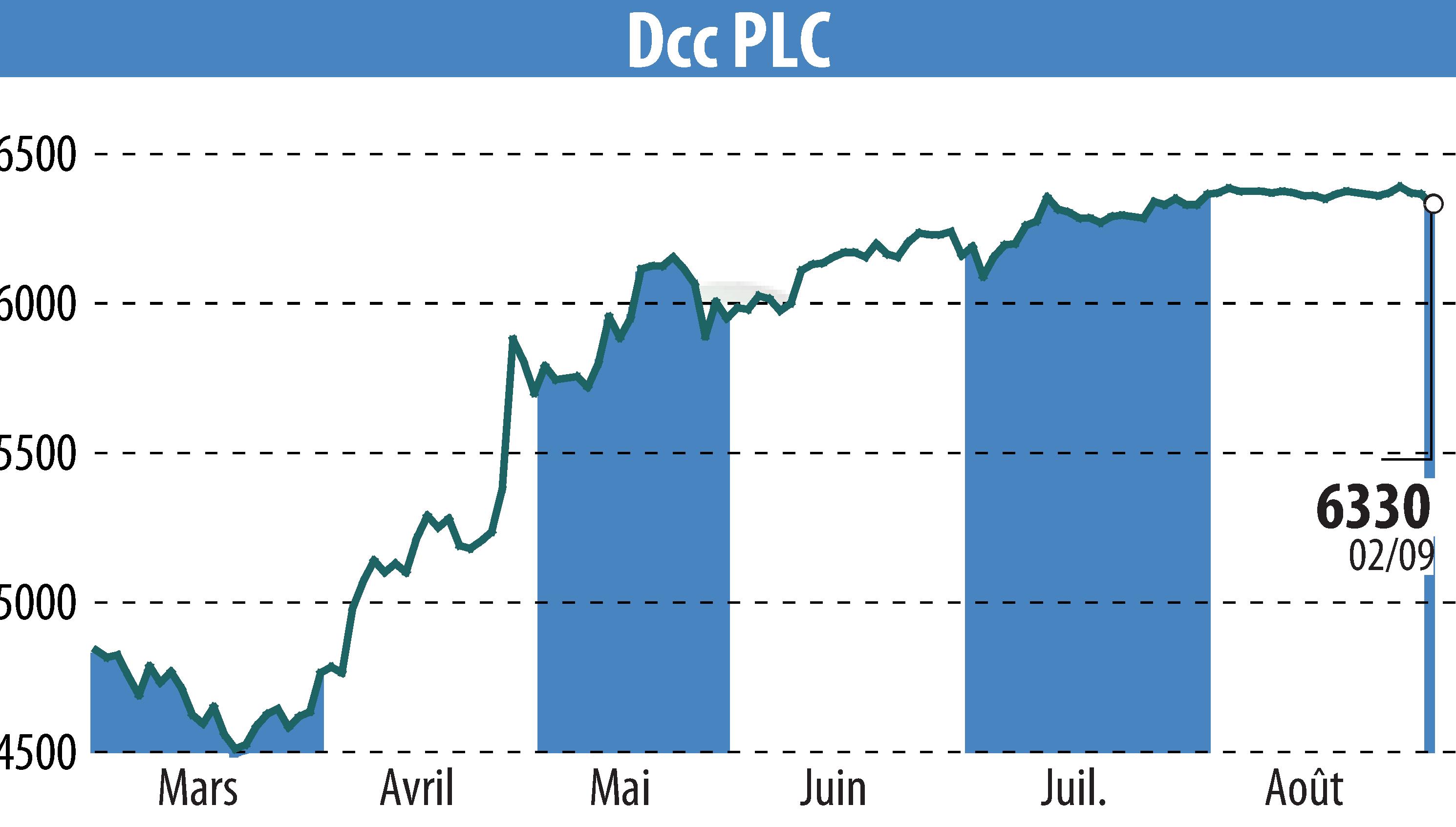 Graphique de l'évolution du cours de l'action DCC Plc (EBR:DCC).