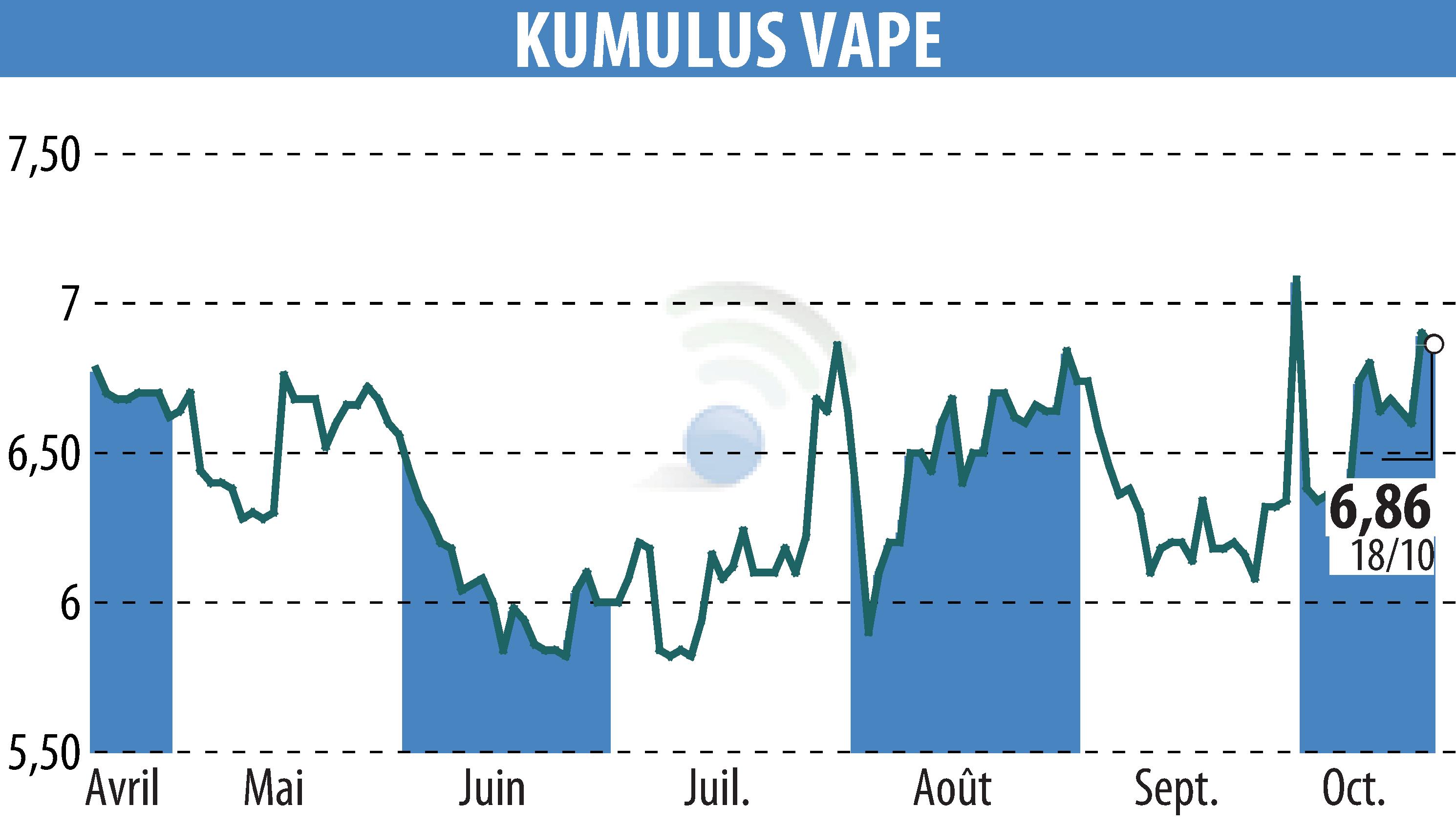 Stock price chart of KUMULUS VAPE (EPA:ALVAP) showing fluctuations.