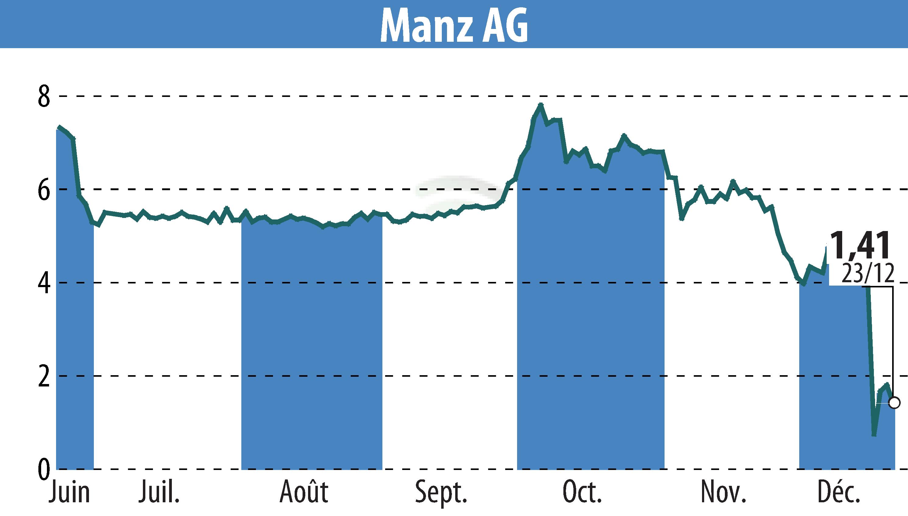 Graphique de l'évolution du cours de l'action Manz AG (EBR:M5Z).