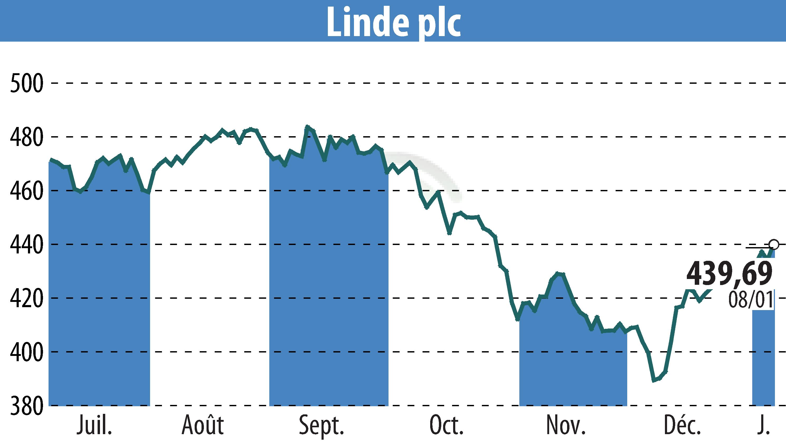 Stock price chart of Linde Plc (EBR:LIN) showing fluctuations.