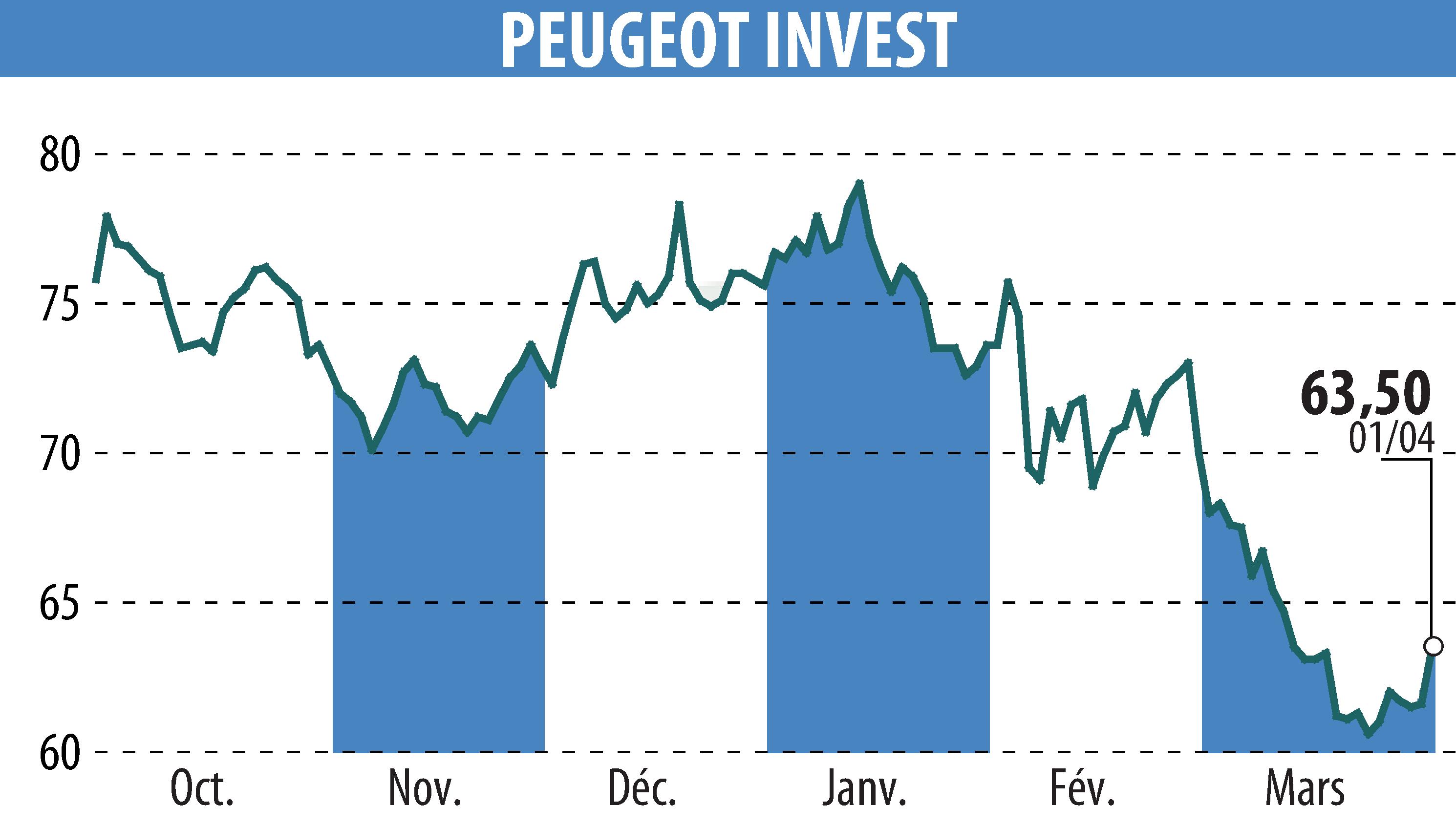 Stock price chart of Peugeot Invest (EPA:PEUG) showing fluctuations.