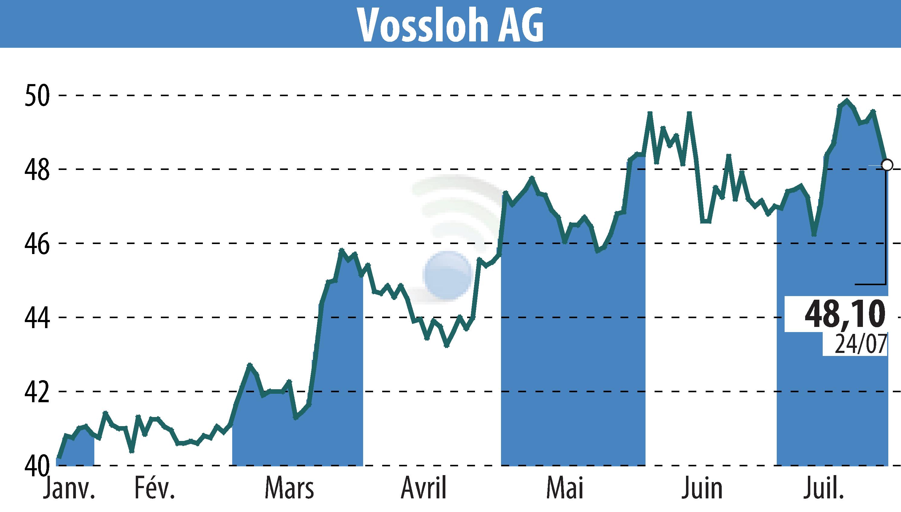 Graphique de l'évolution du cours de l'action Vossloh AG (EBR:VOS).