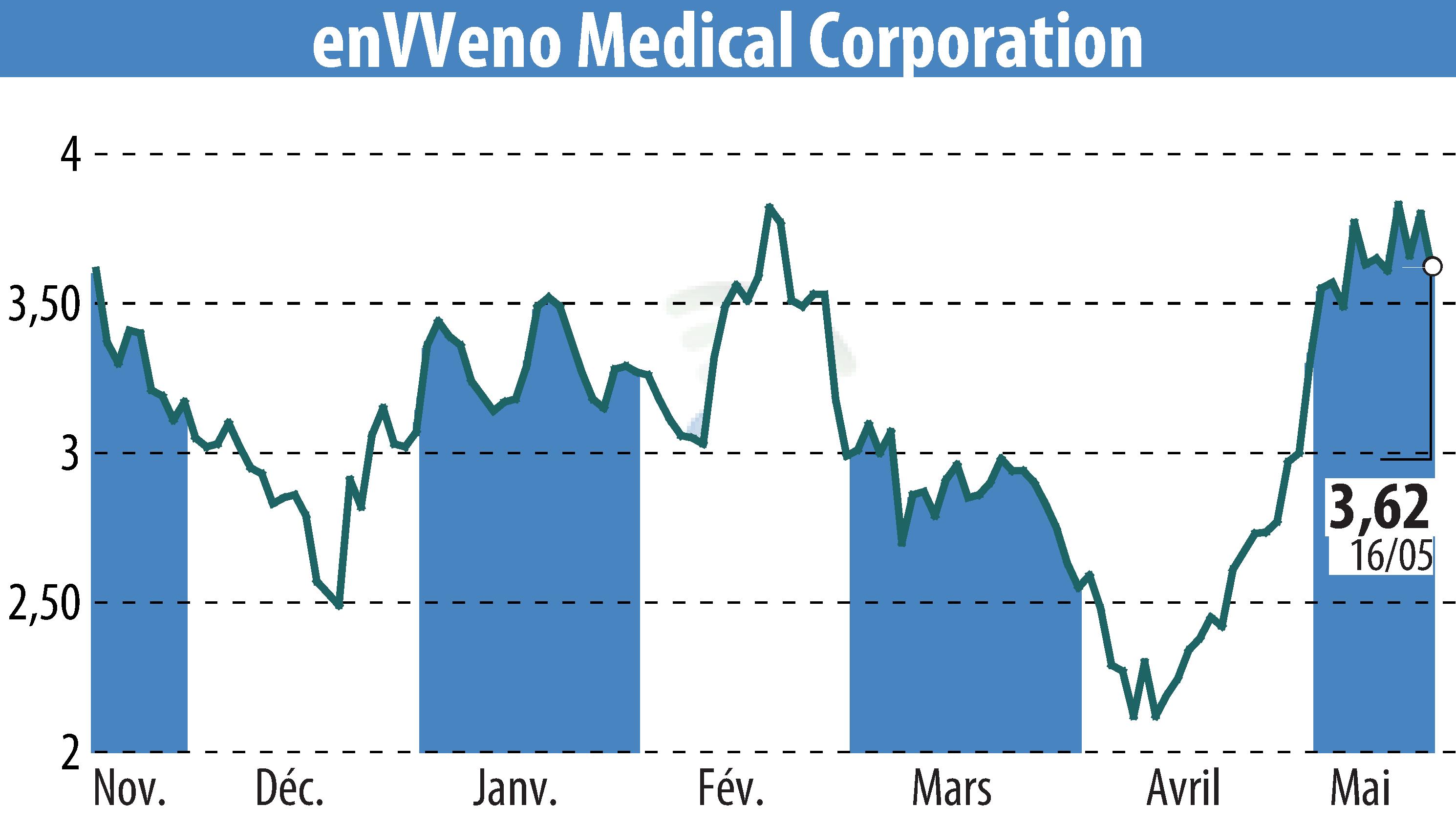 Stock price chart of EnVVeno Medical Corporation (EBR:NVNO) showing fluctuations.