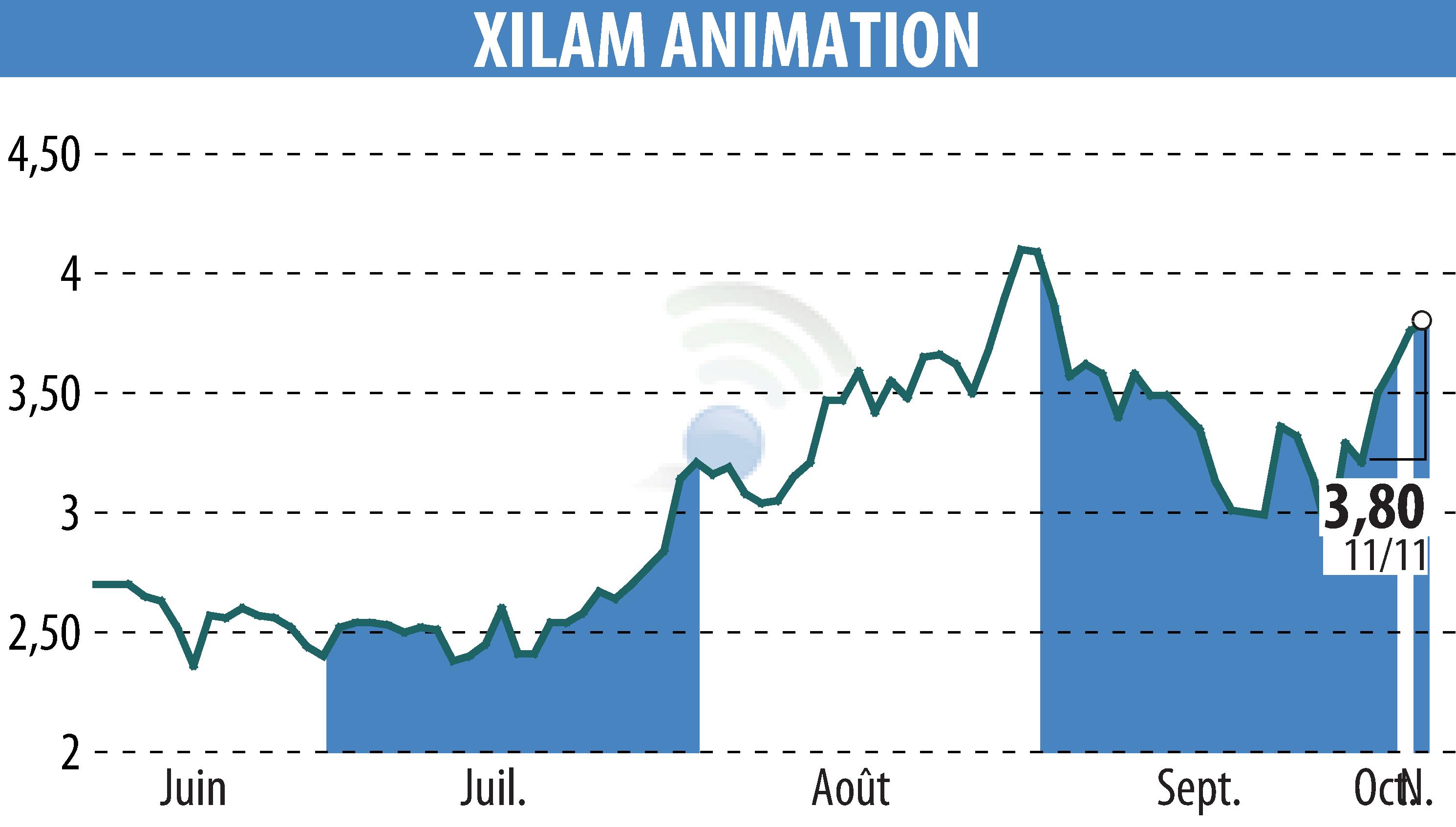 Graphique de l'évolution du cours de l'action XILAM ANIMATION (EPA:XIL).