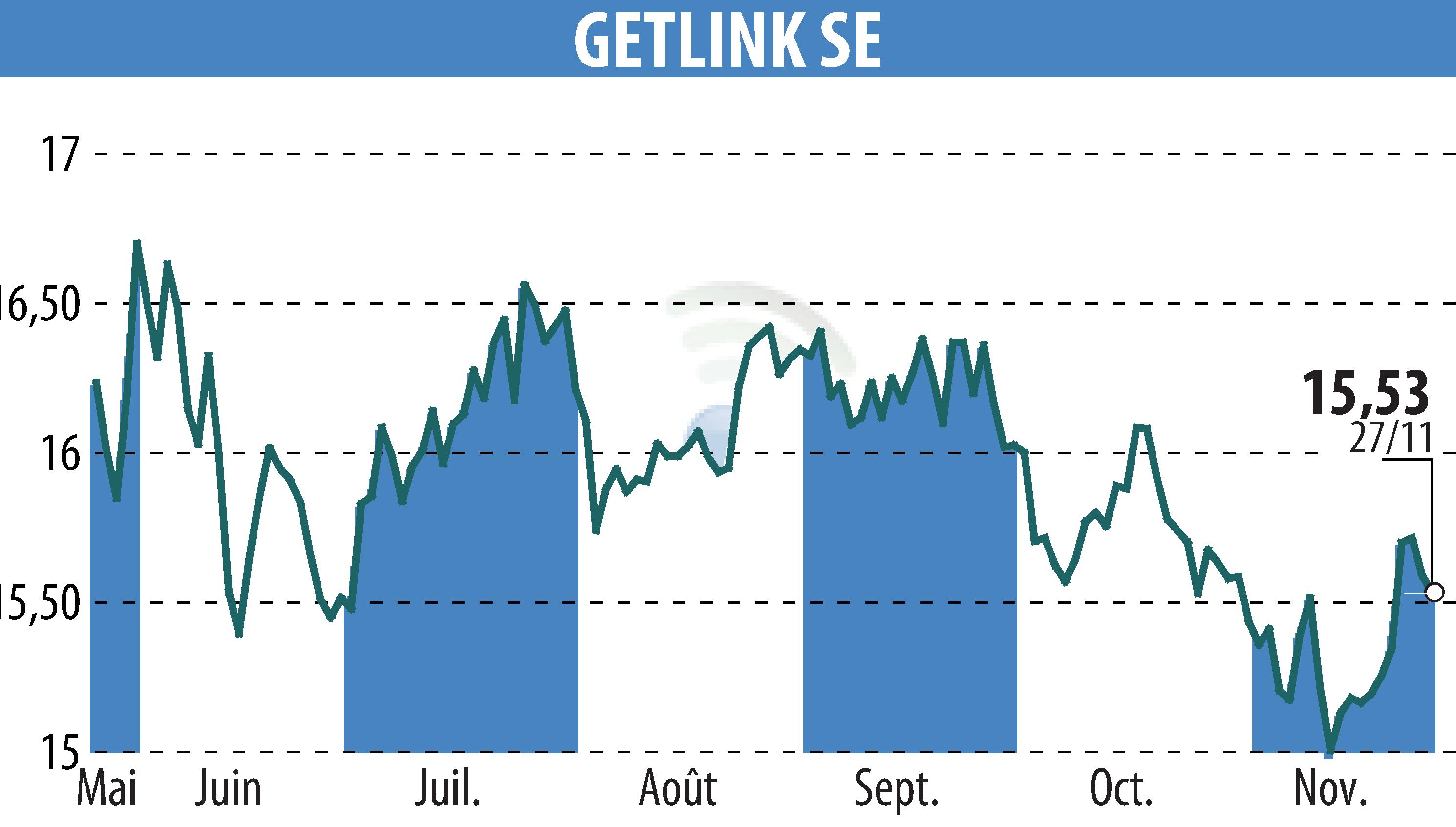 Graphique de l'évolution du cours de l'action GETLINK (EPA:GET).