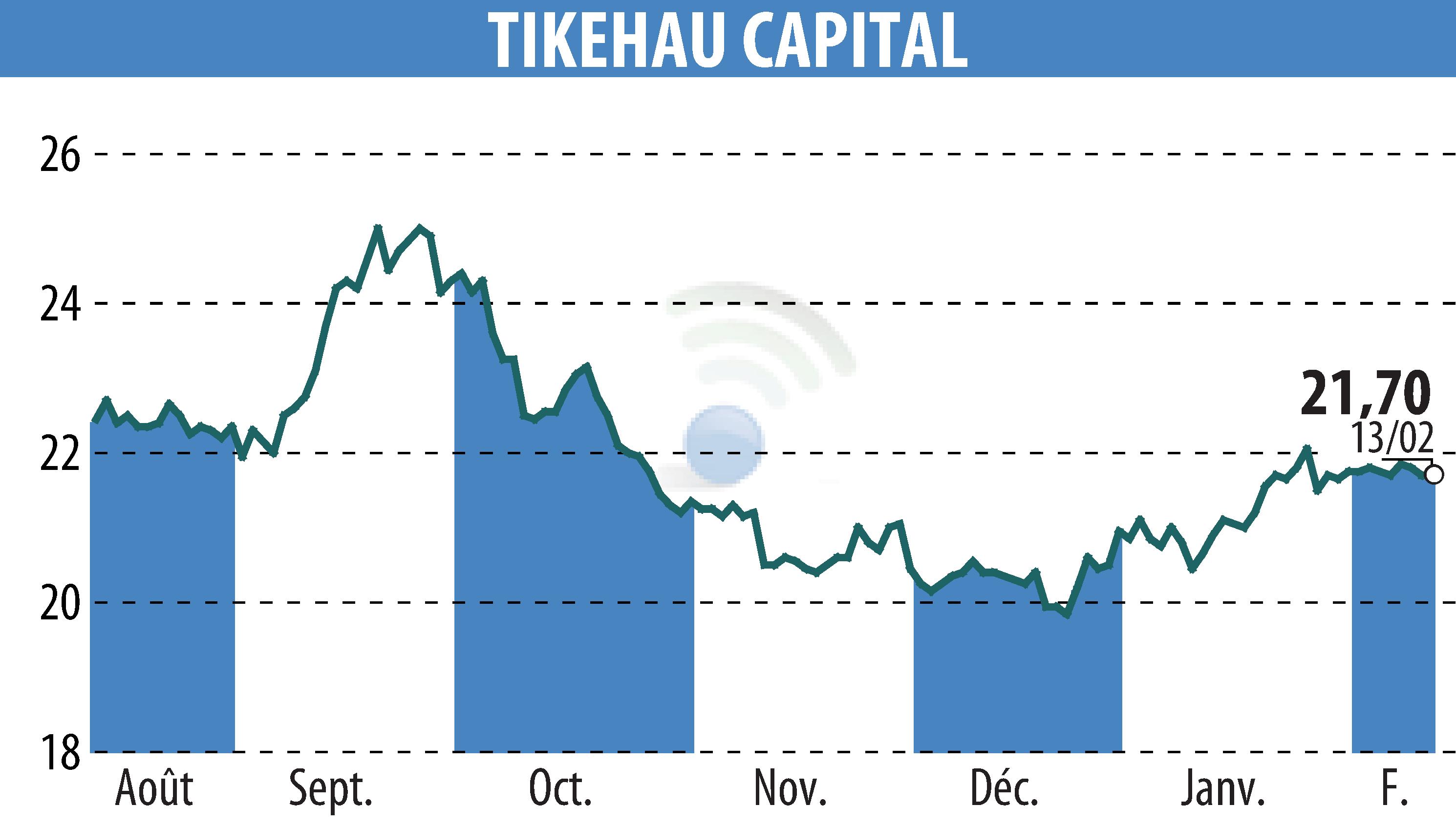 Stock price chart of TIKEHAU CAPITAL (EPA:TKO) showing fluctuations.