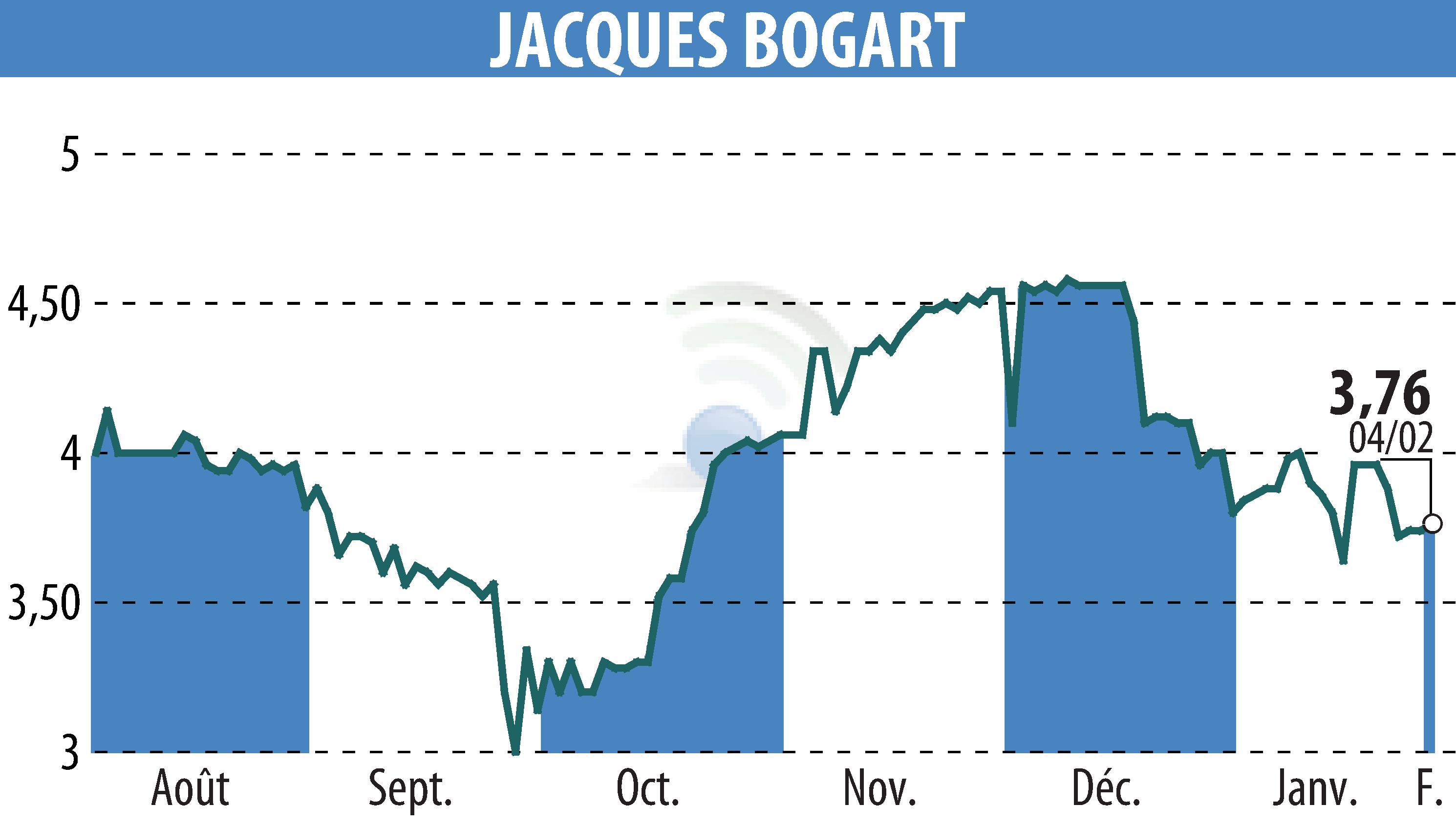 Stock price chart of JACQUES BOGART (EPA:JBOG) showing fluctuations.