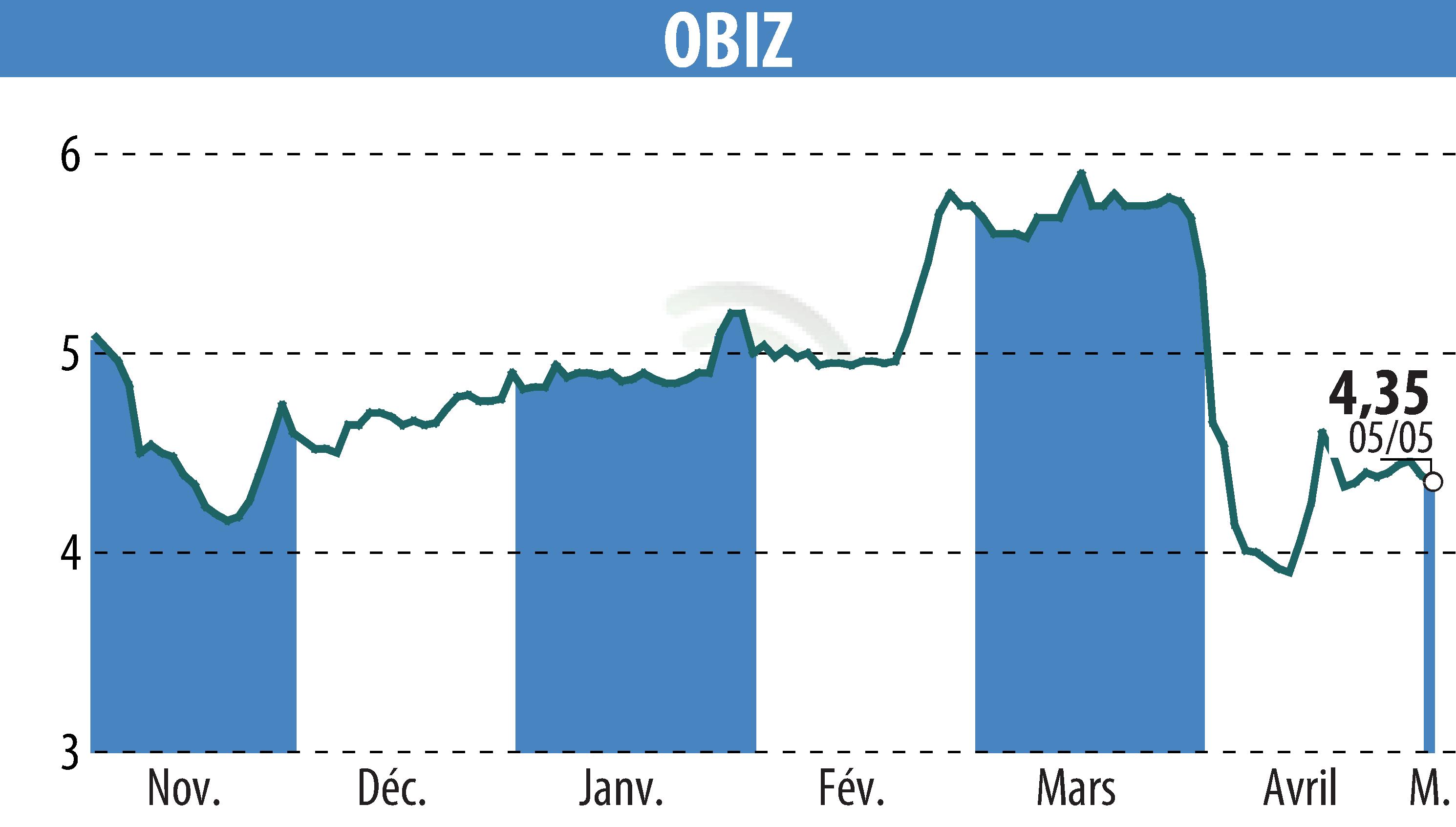 Stock price chart of OBIZ (EPA:ALBIZ) showing fluctuations.