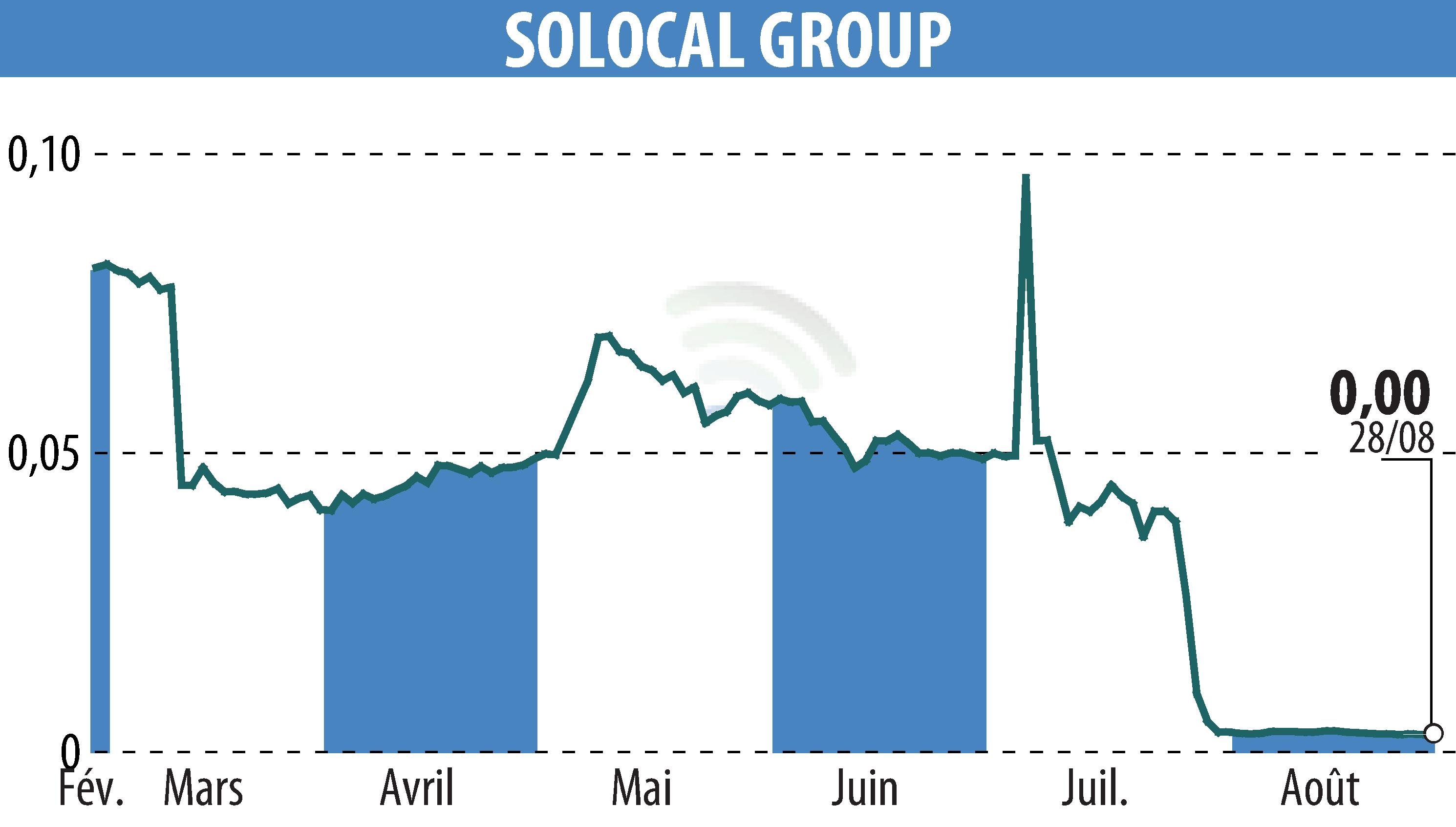 Graphique de l'évolution du cours de l'action SOLOCAL (EPA:LOCAL).