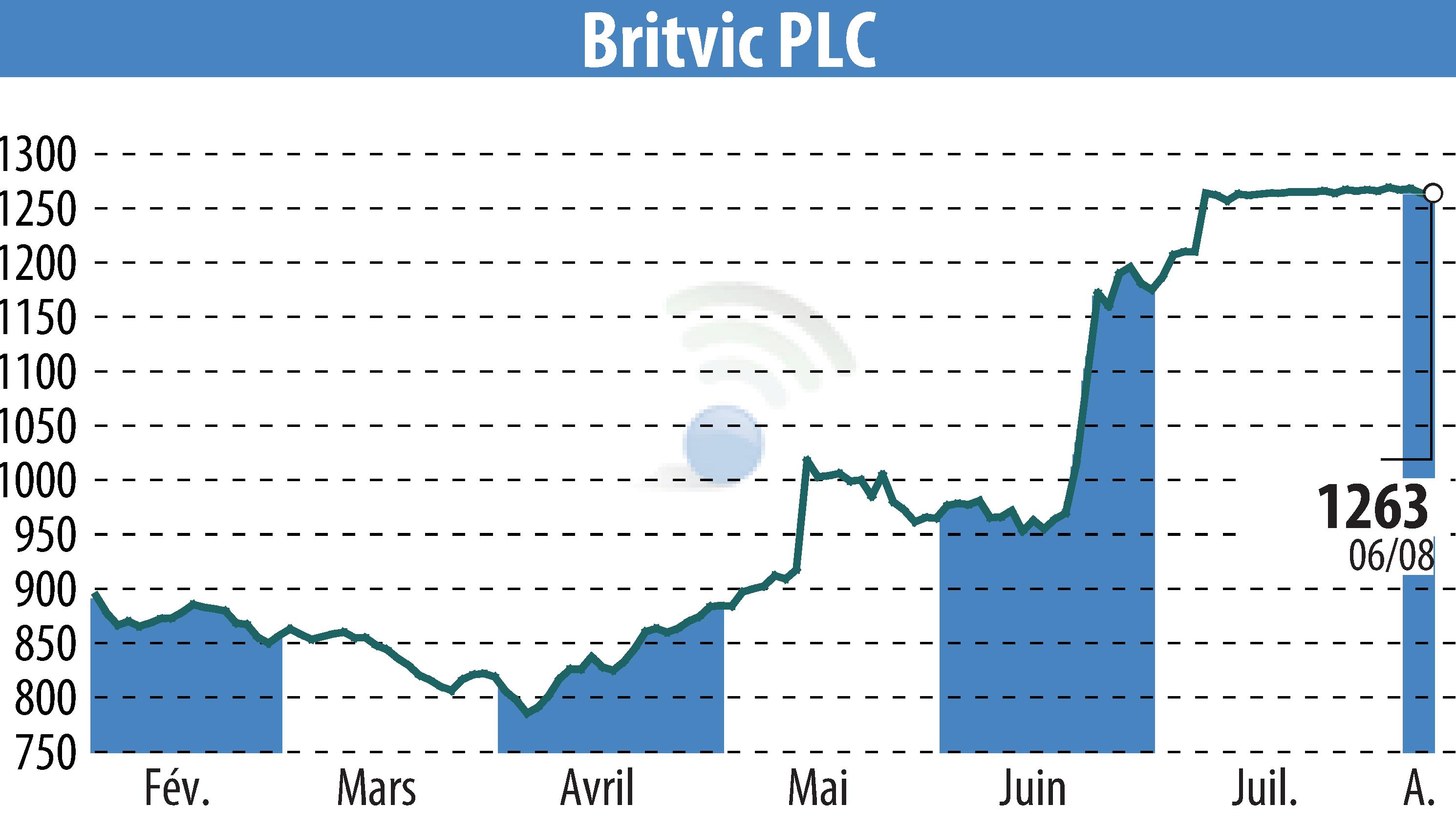 Stock price chart of Britvic Plc  (EBR:BVIC) showing fluctuations.