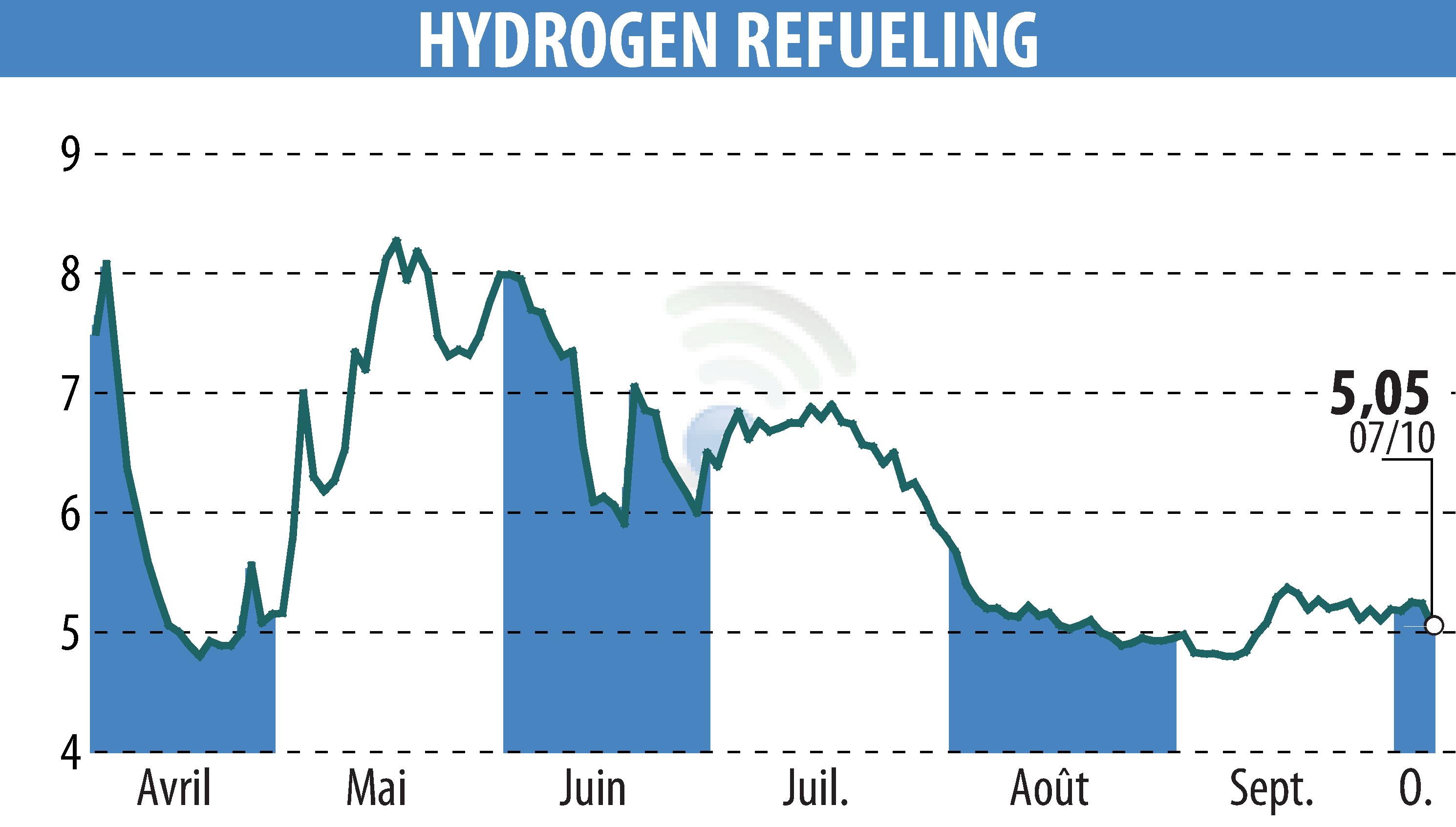 Graphique de l'évolution du cours de l'action HYDROGEN REFUELING (EPA:ALHRS).