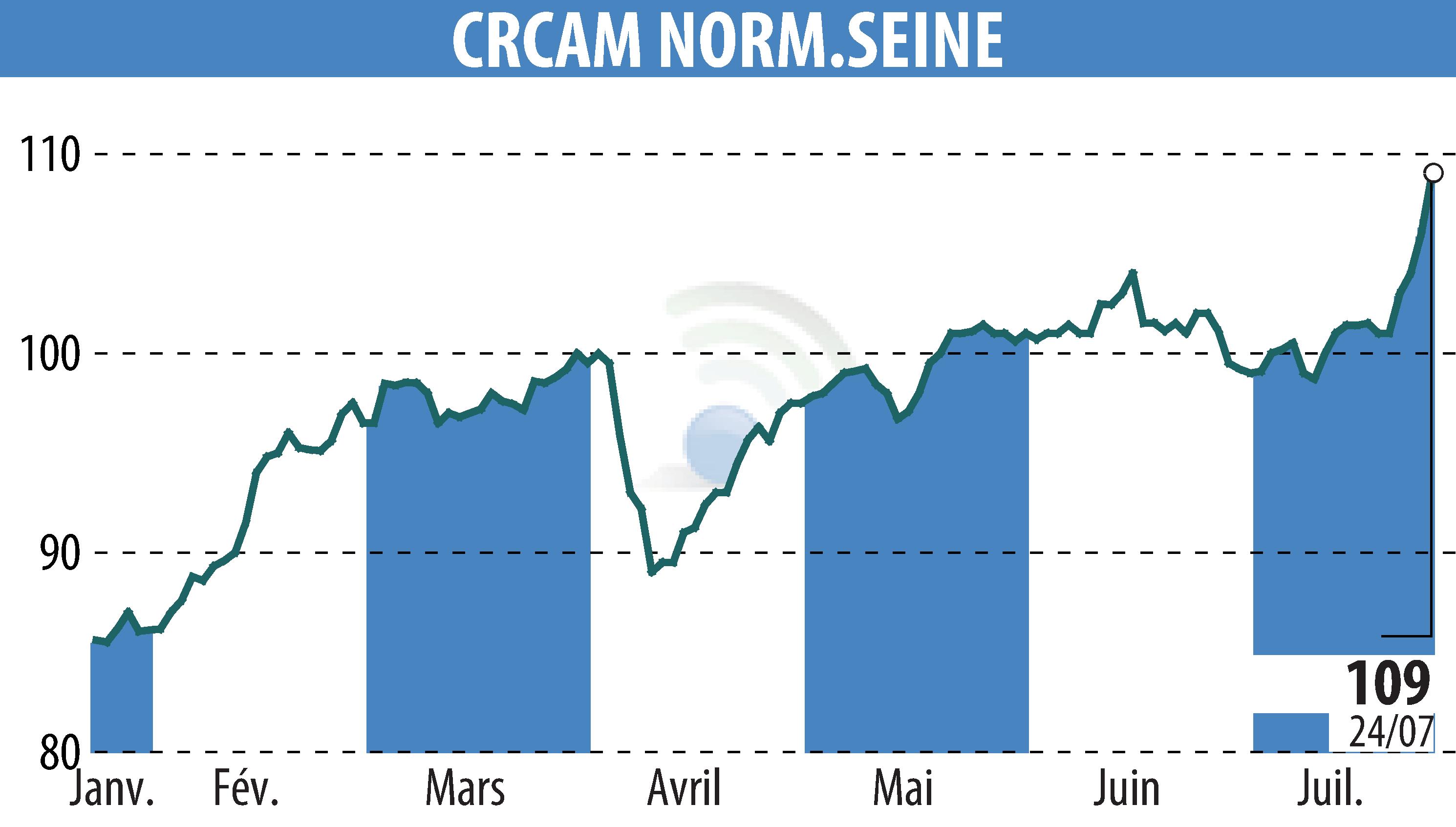 Graphique de l'évolution du cours de l'action CREDIT AGRICOLE DE NORMANDIE SEINE (EPA:CCN).