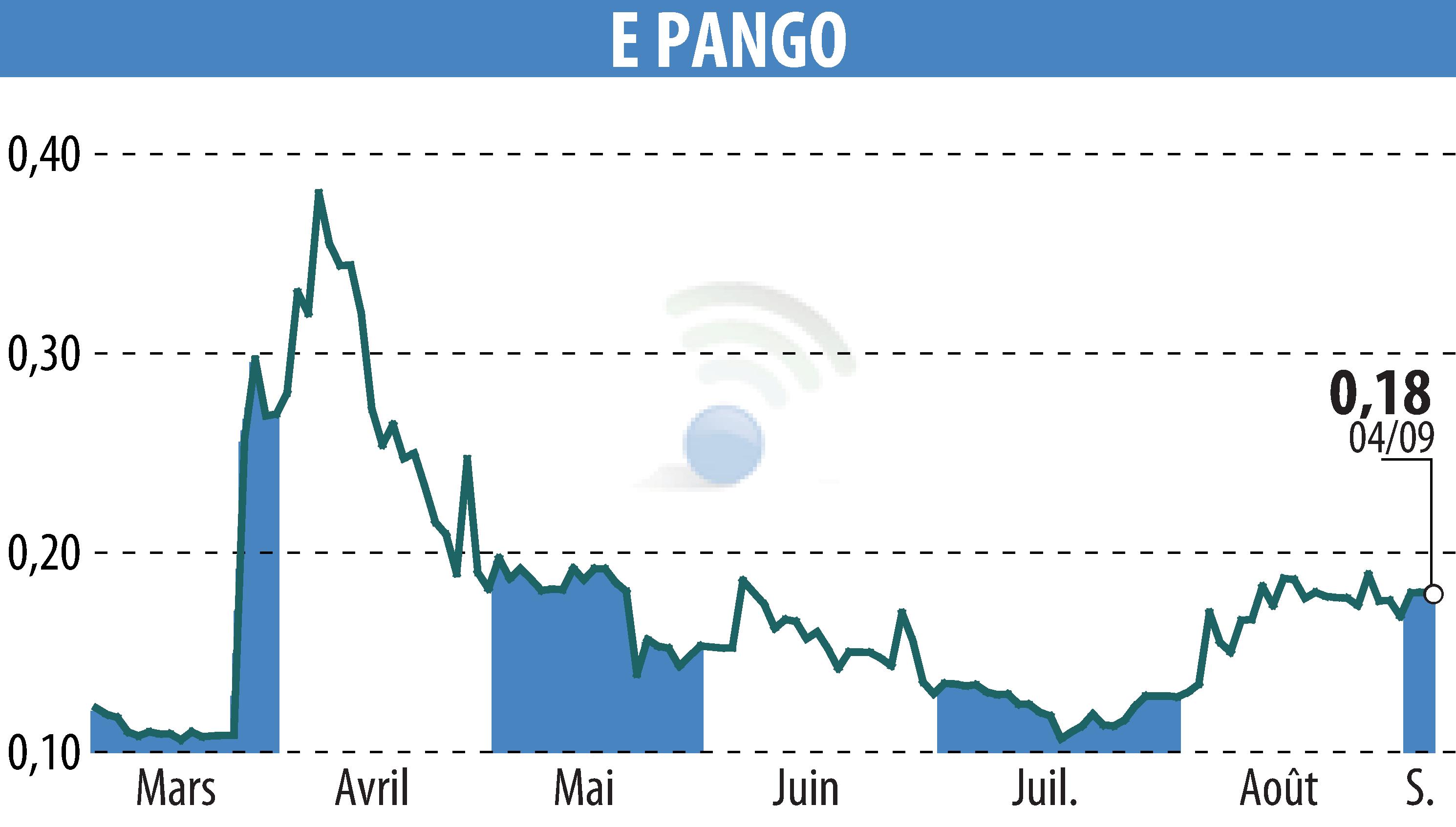 Graphique de l'évolution du cours de l'action E-PANGO (EPA:ALAGO).
