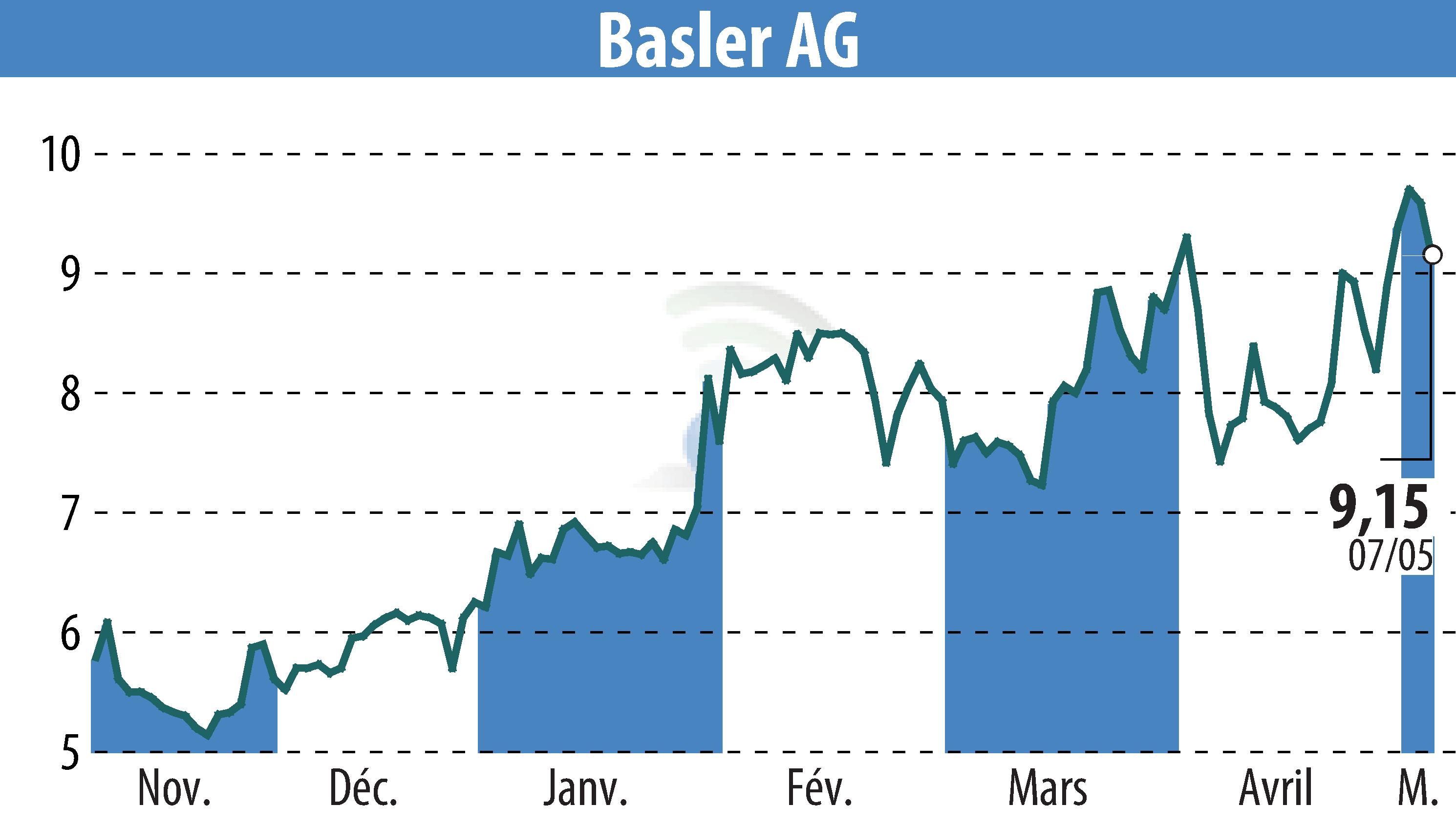 Graphique de l'évolution du cours de l'action Basler AG (EBR:BSL).